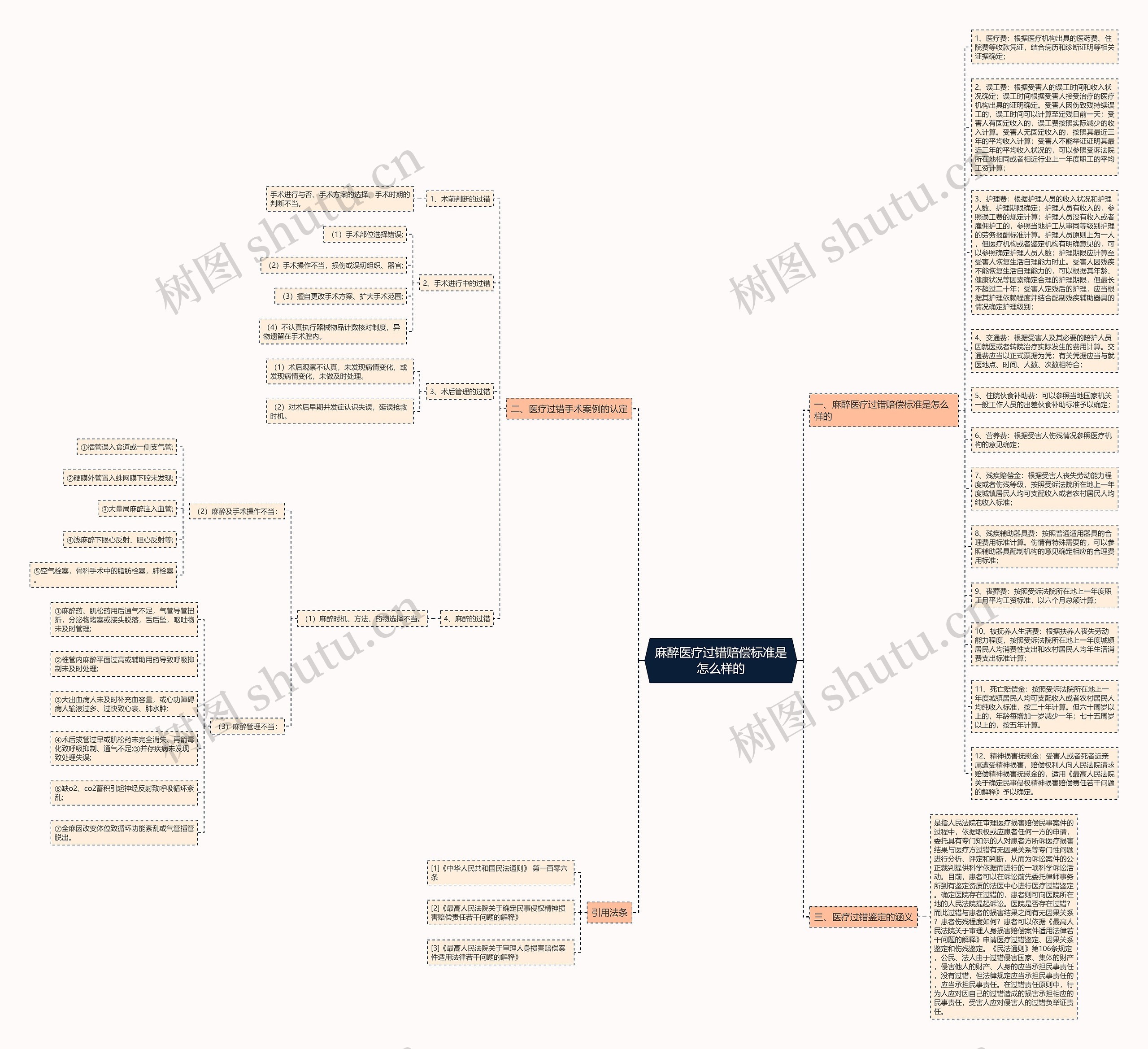麻醉医疗过错赔偿标准是怎么样的思维导图