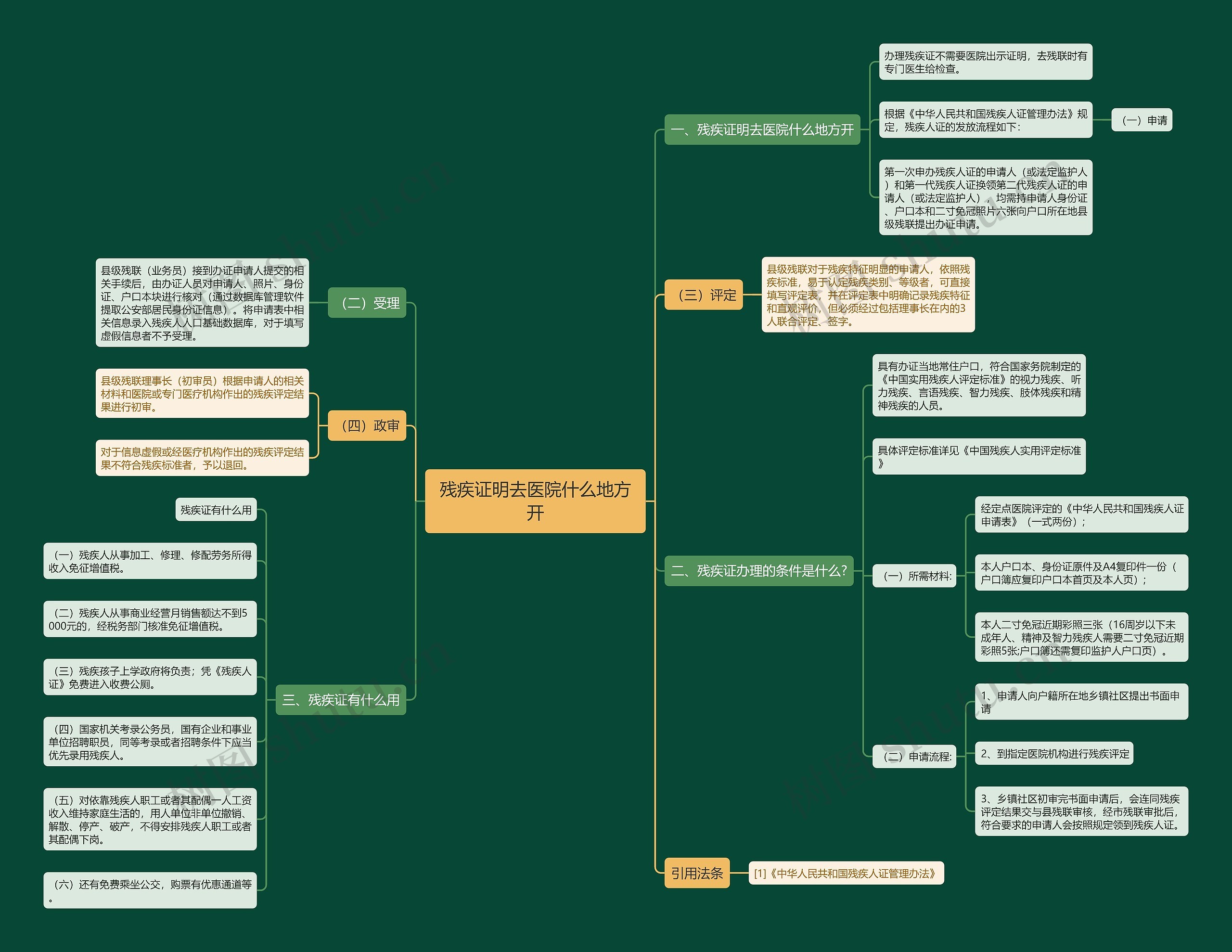 残疾证明去医院什么地方开思维导图