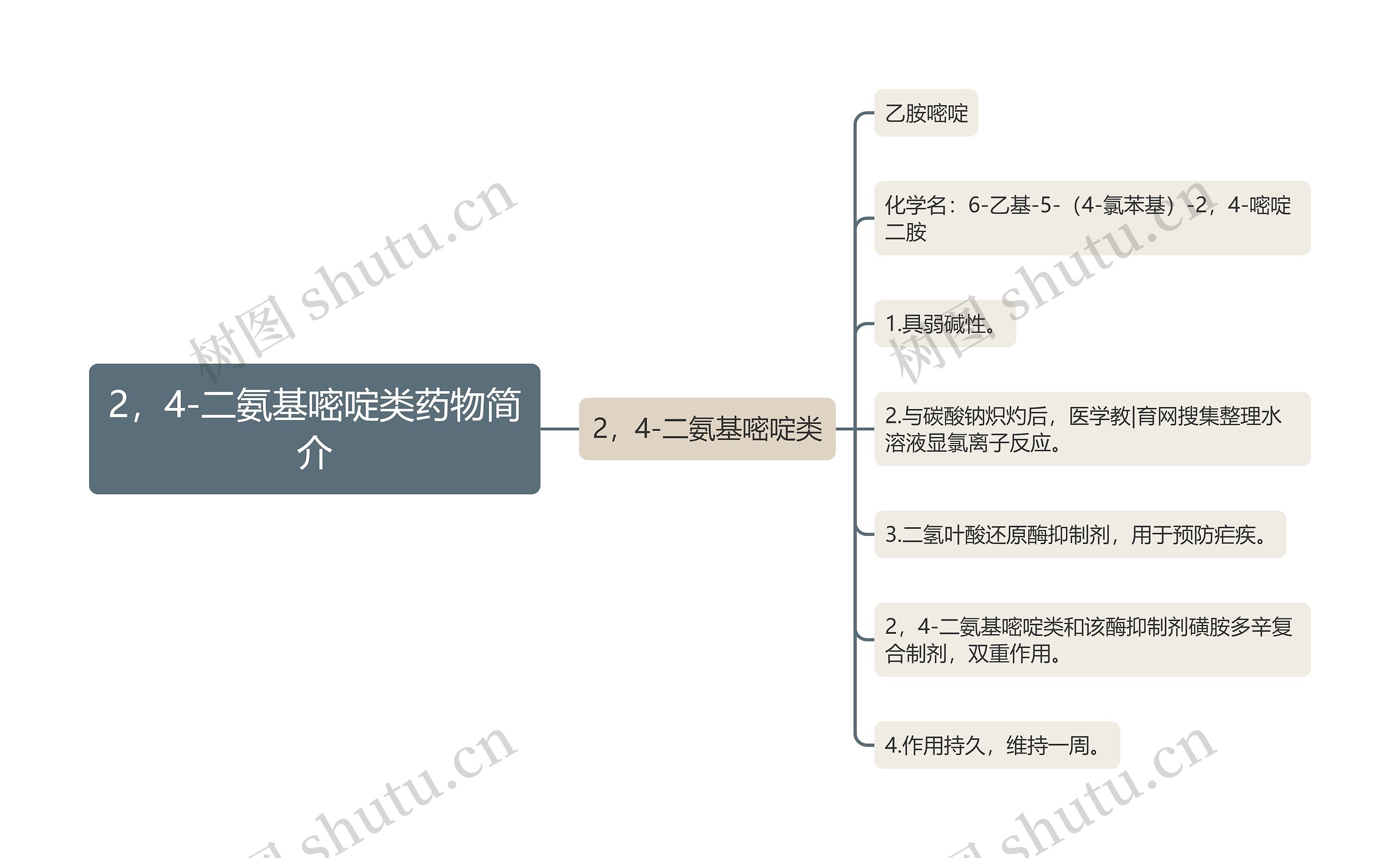 2，4-二氨基嘧啶类药物简介