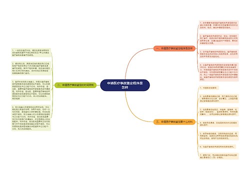 申请医疗事故鉴定程序是怎样