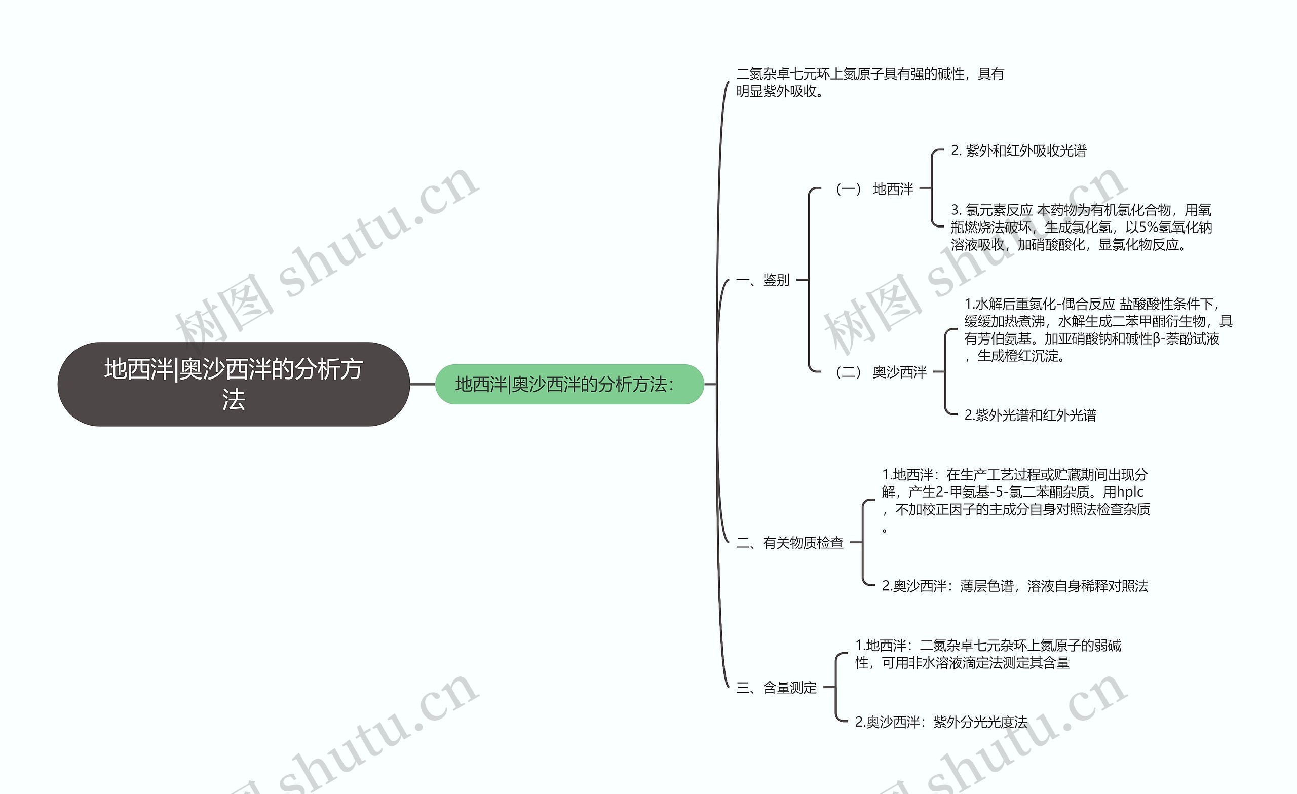 地西泮|奥沙西泮的分析方法思维导图