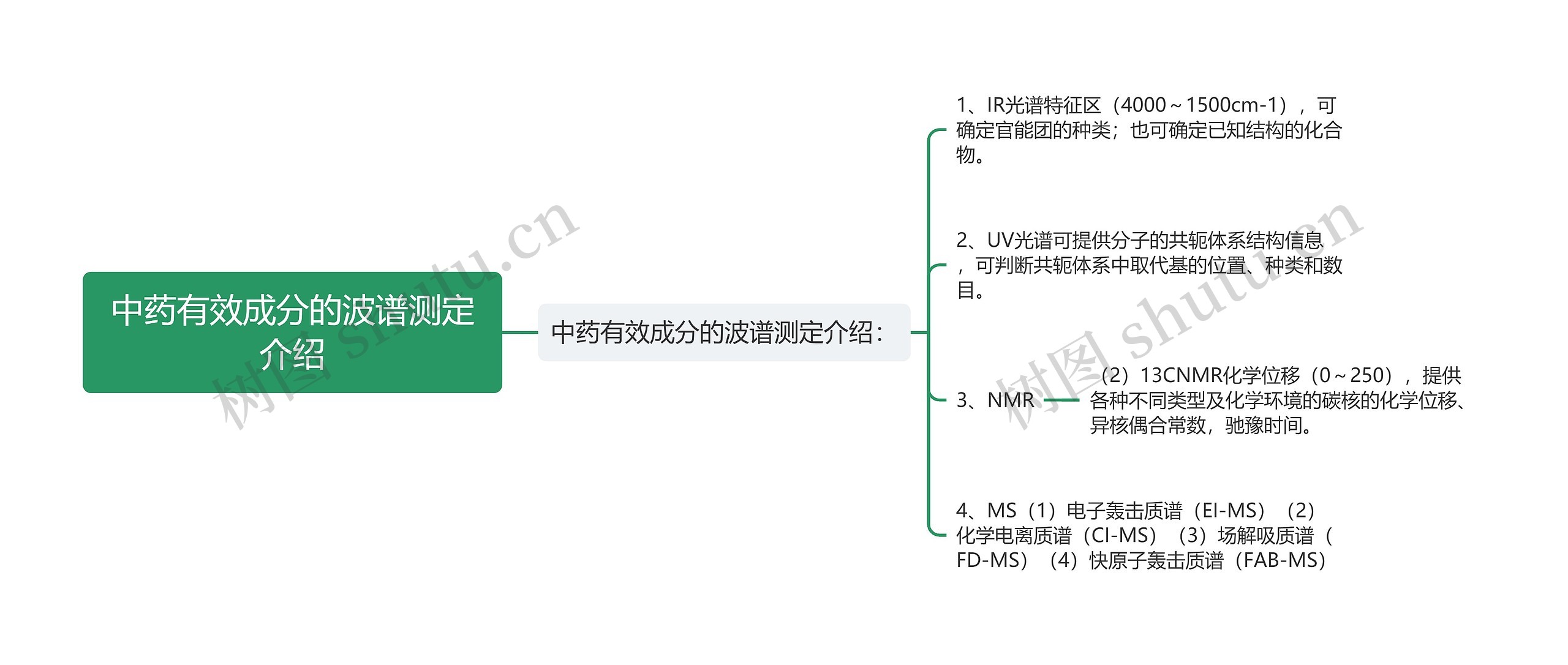 中药有效成分的波谱测定介绍思维导图