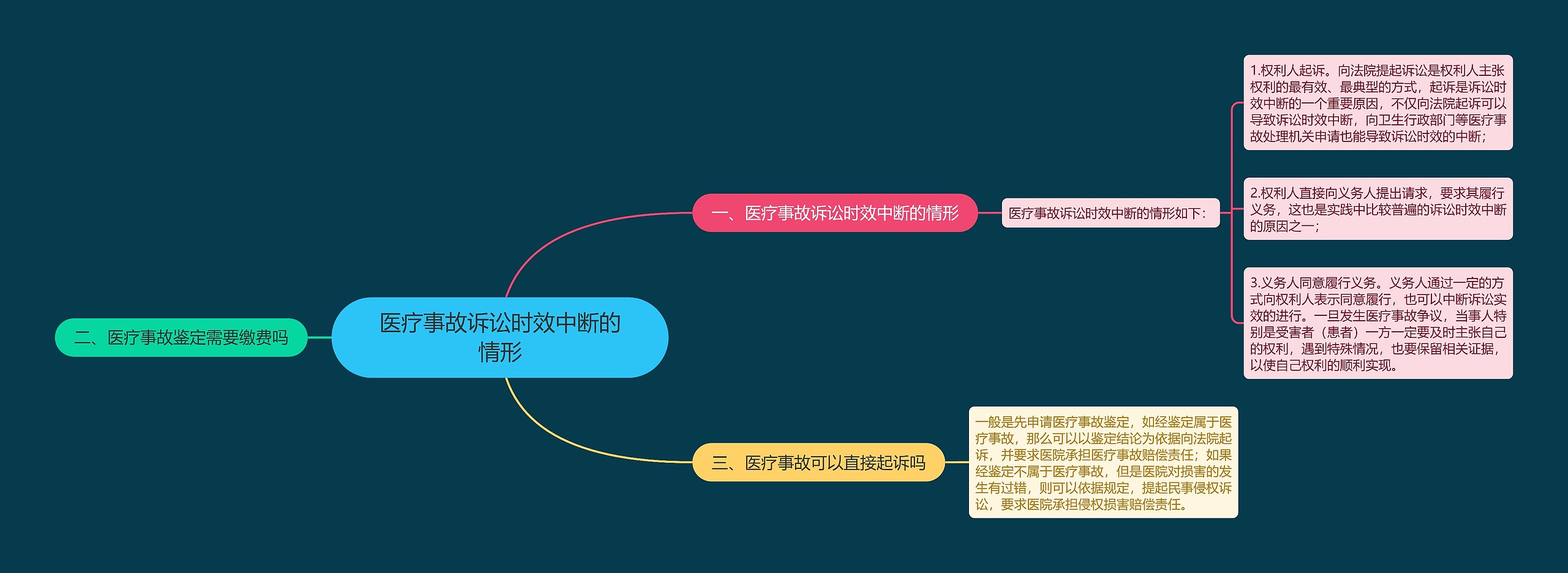 医疗事故诉讼时效中断的情形