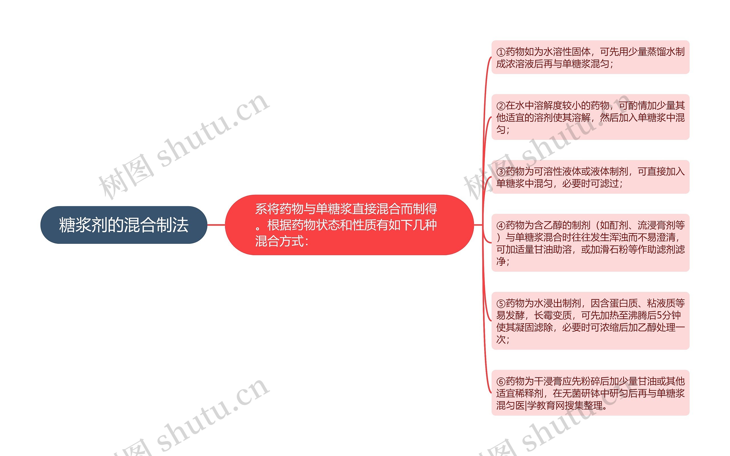 糖浆剂的混合制法思维导图