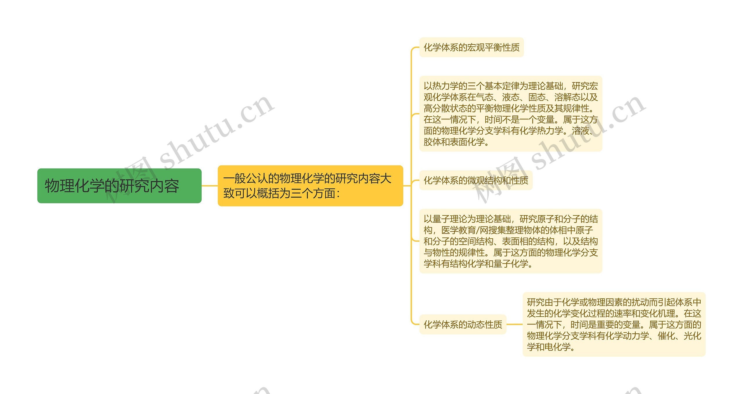 物理化学的研究内容　