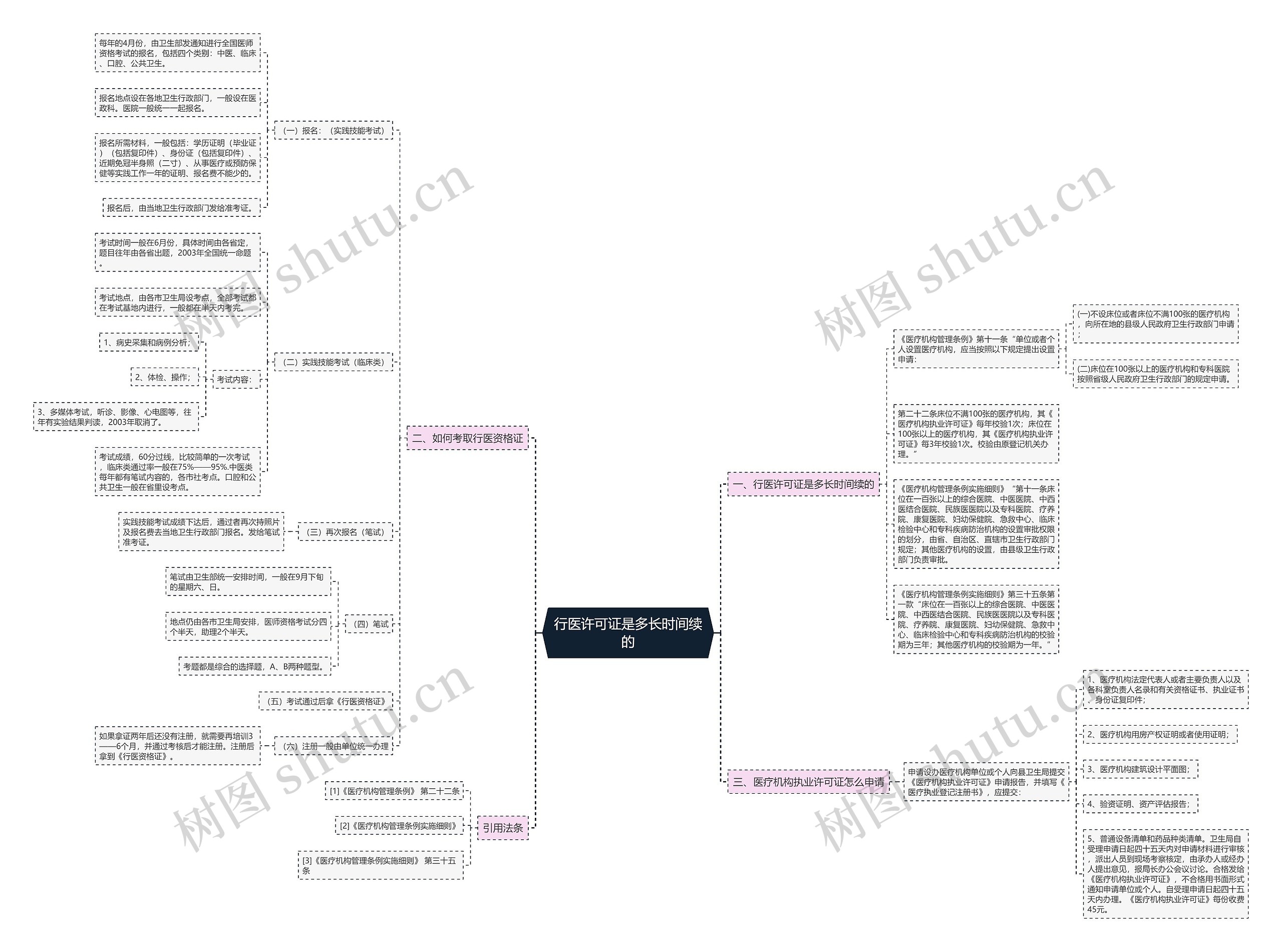 行医许可证是多长时间续的思维导图