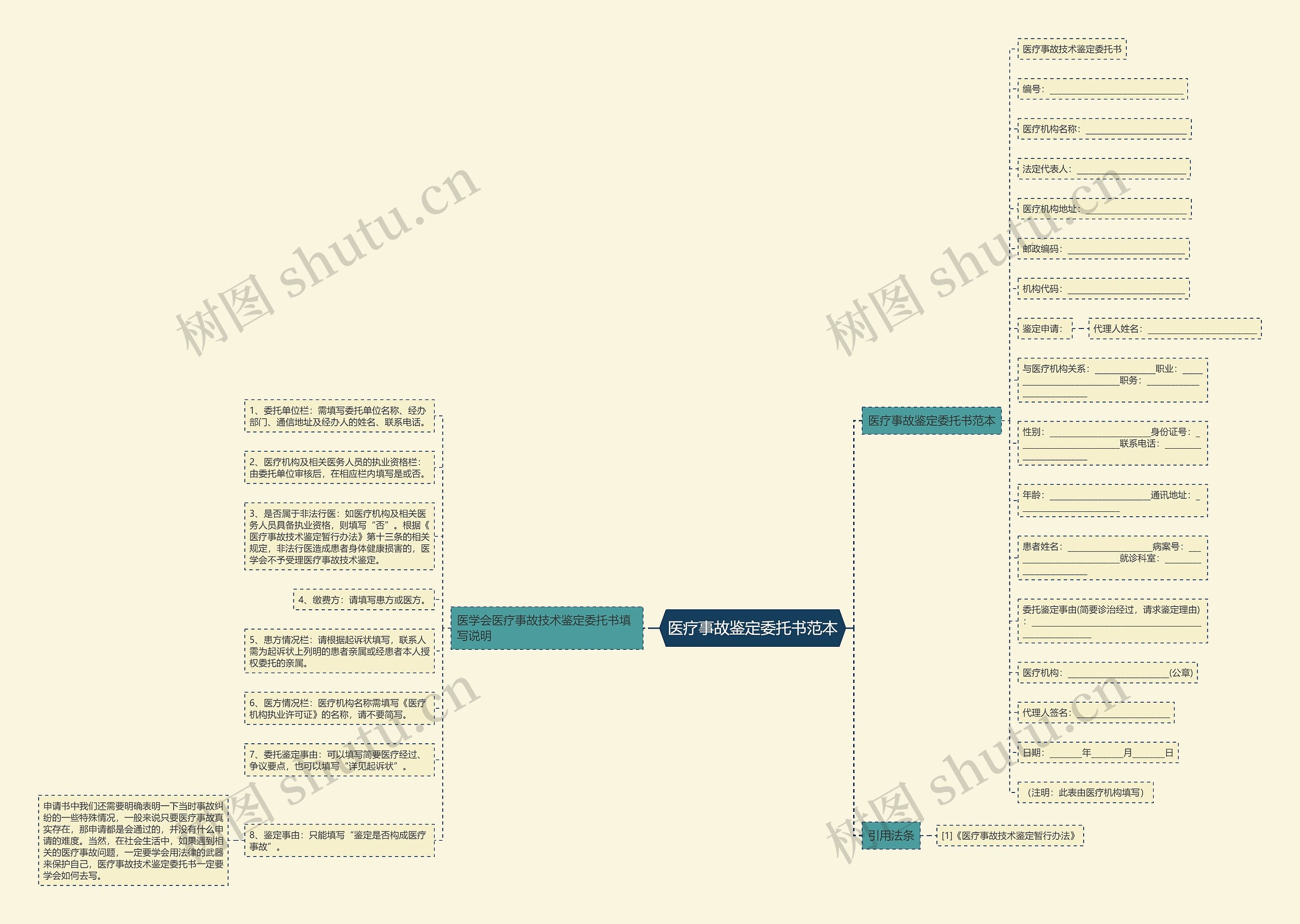 医疗事故鉴定委托书范本思维导图