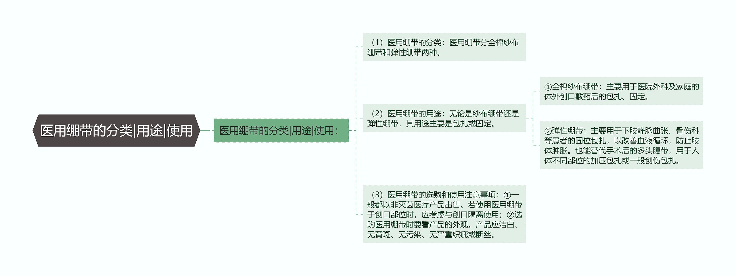 医用绷带的分类|用途|使用