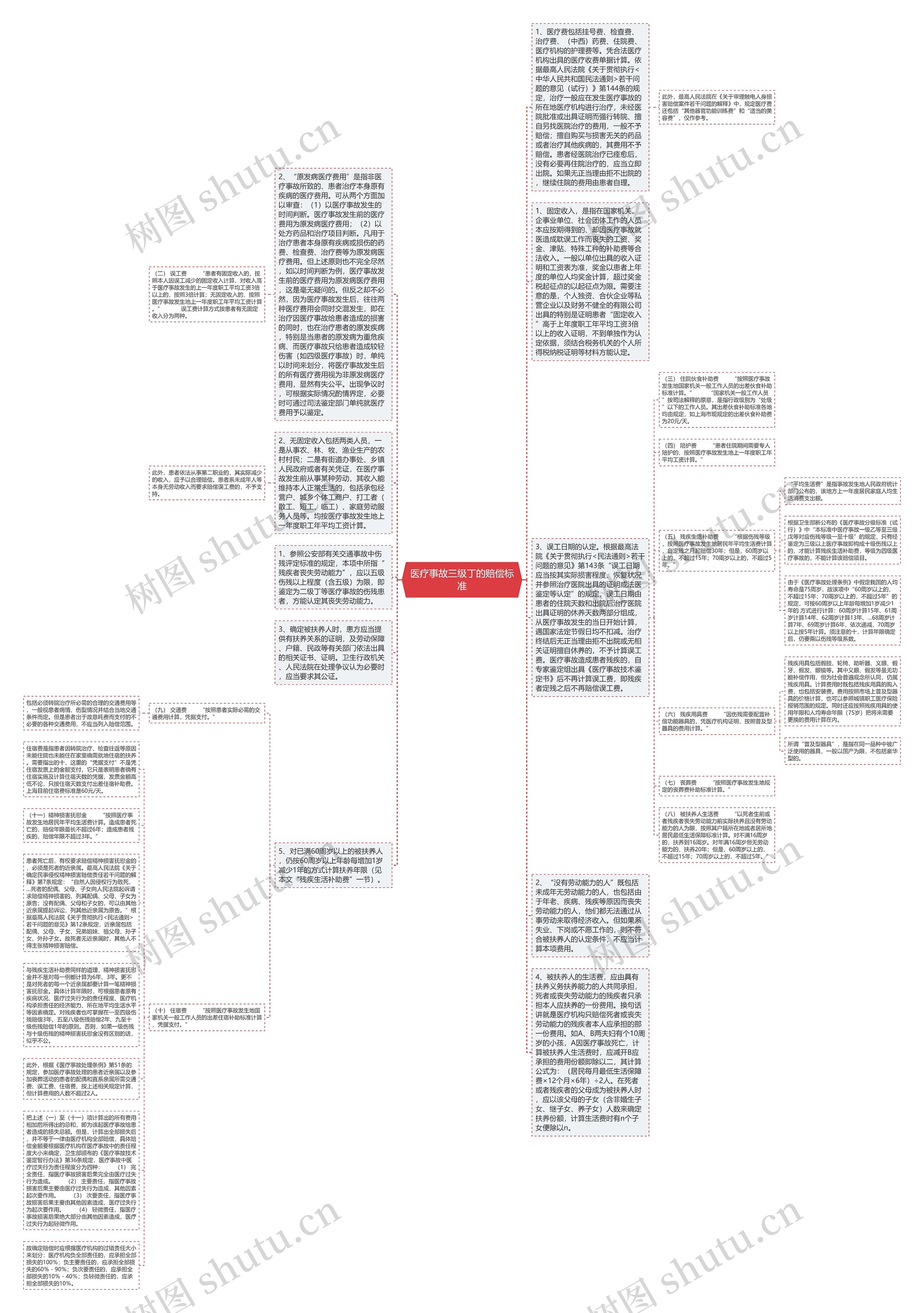 医疗事故三级丁的赔偿标准思维导图