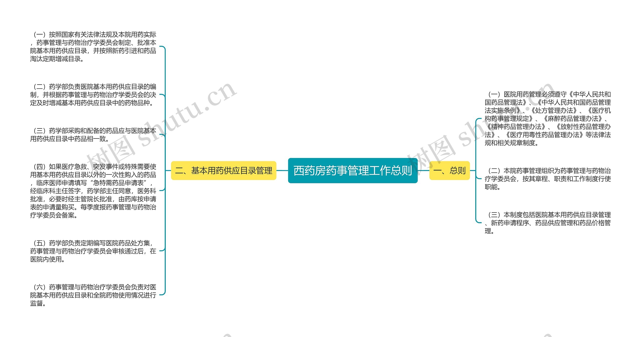 西药房药事管理工作总则思维导图