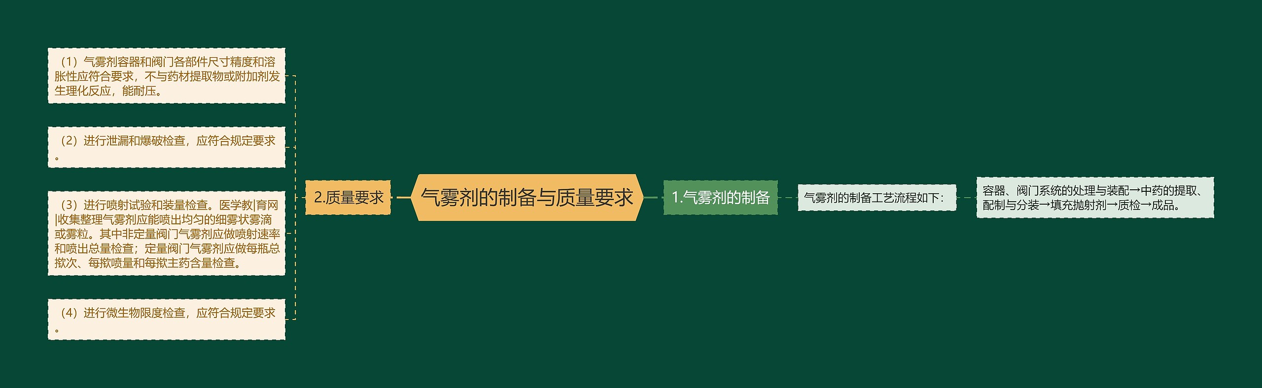 气雾剂的制备与质量要求