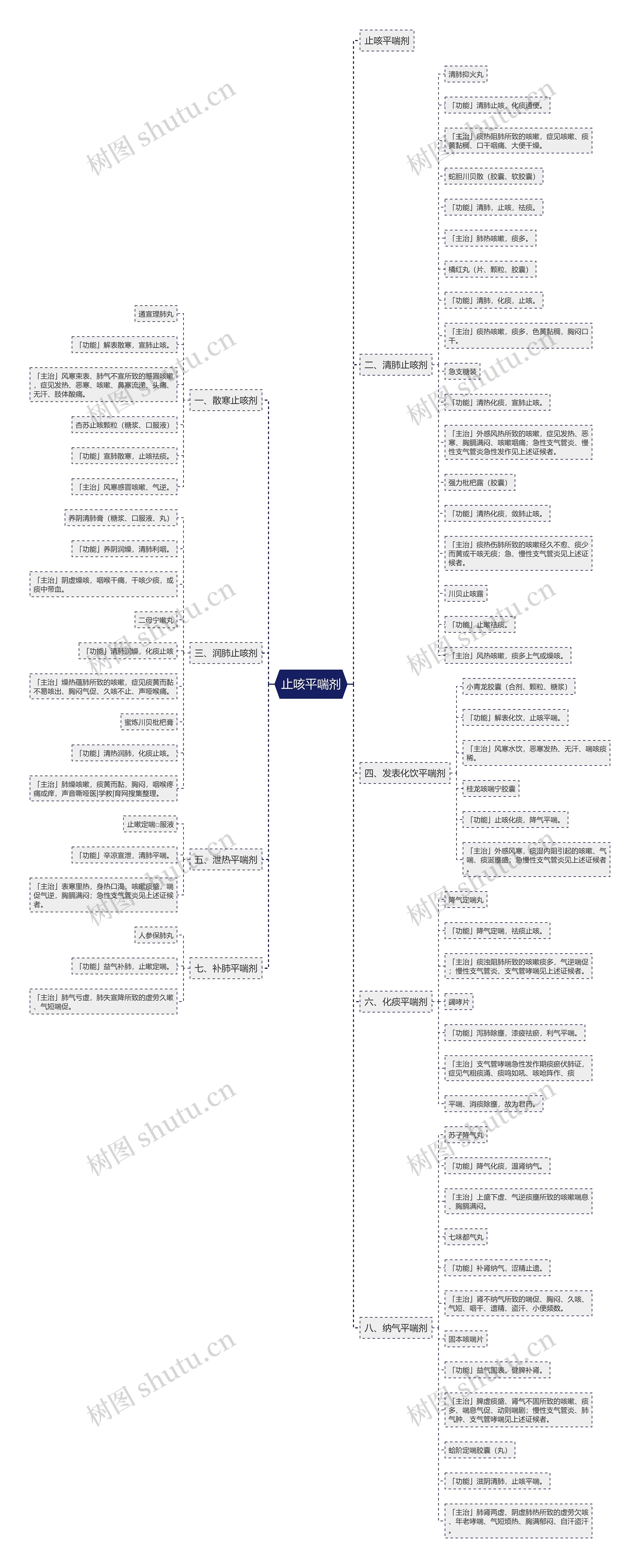 止咳平喘剂思维导图