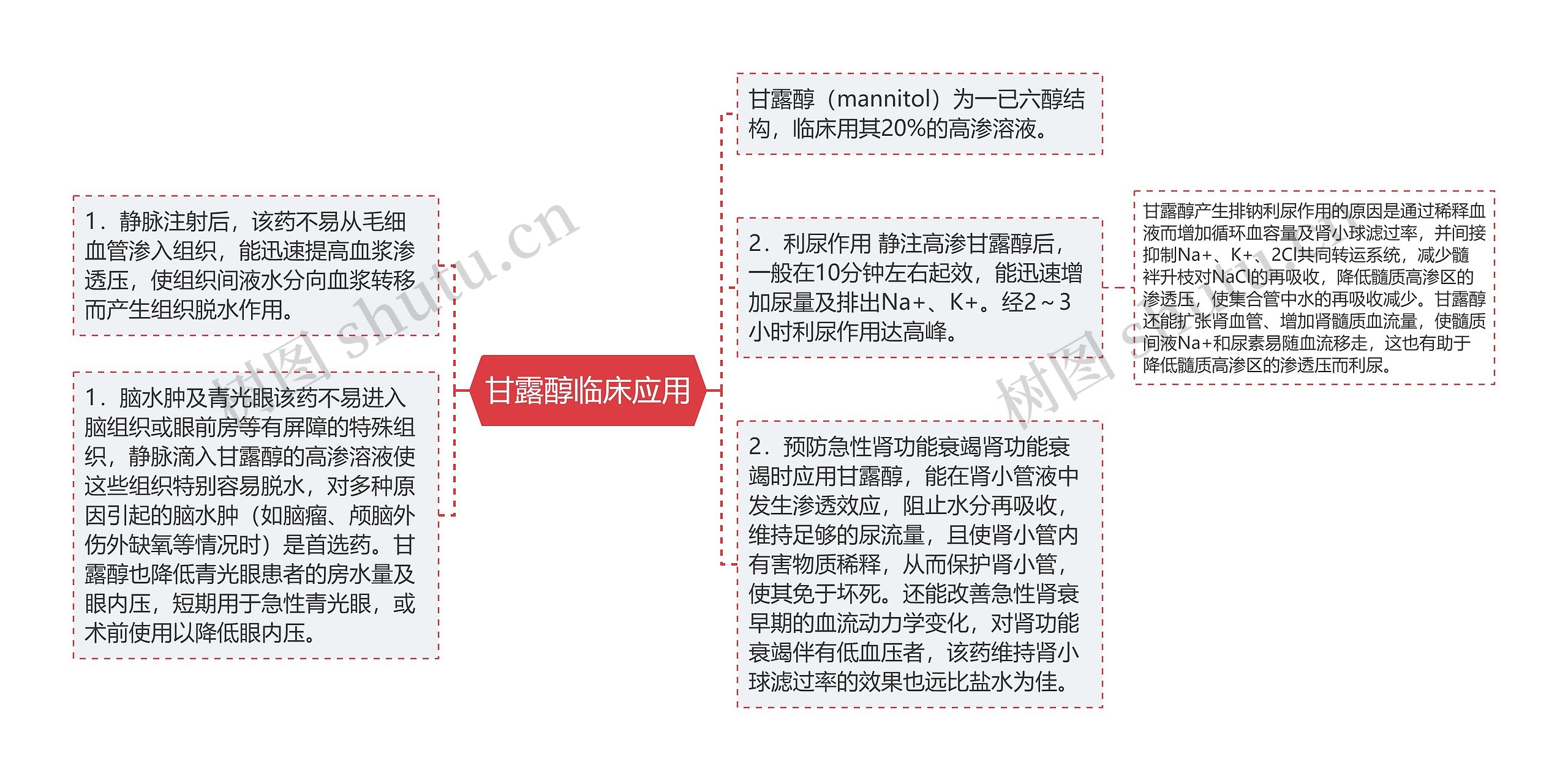 甘露醇临床应用思维导图