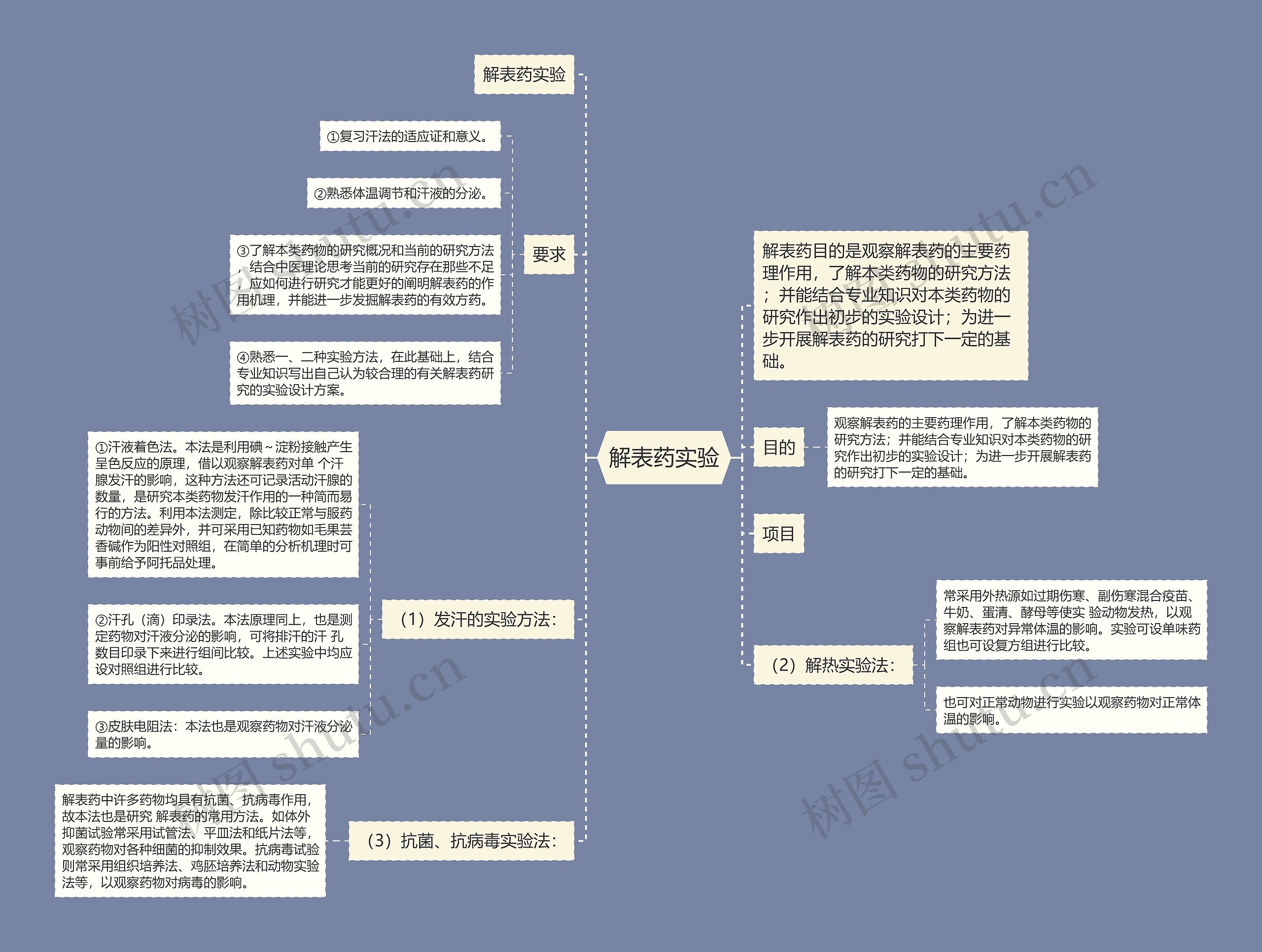 解表药实验