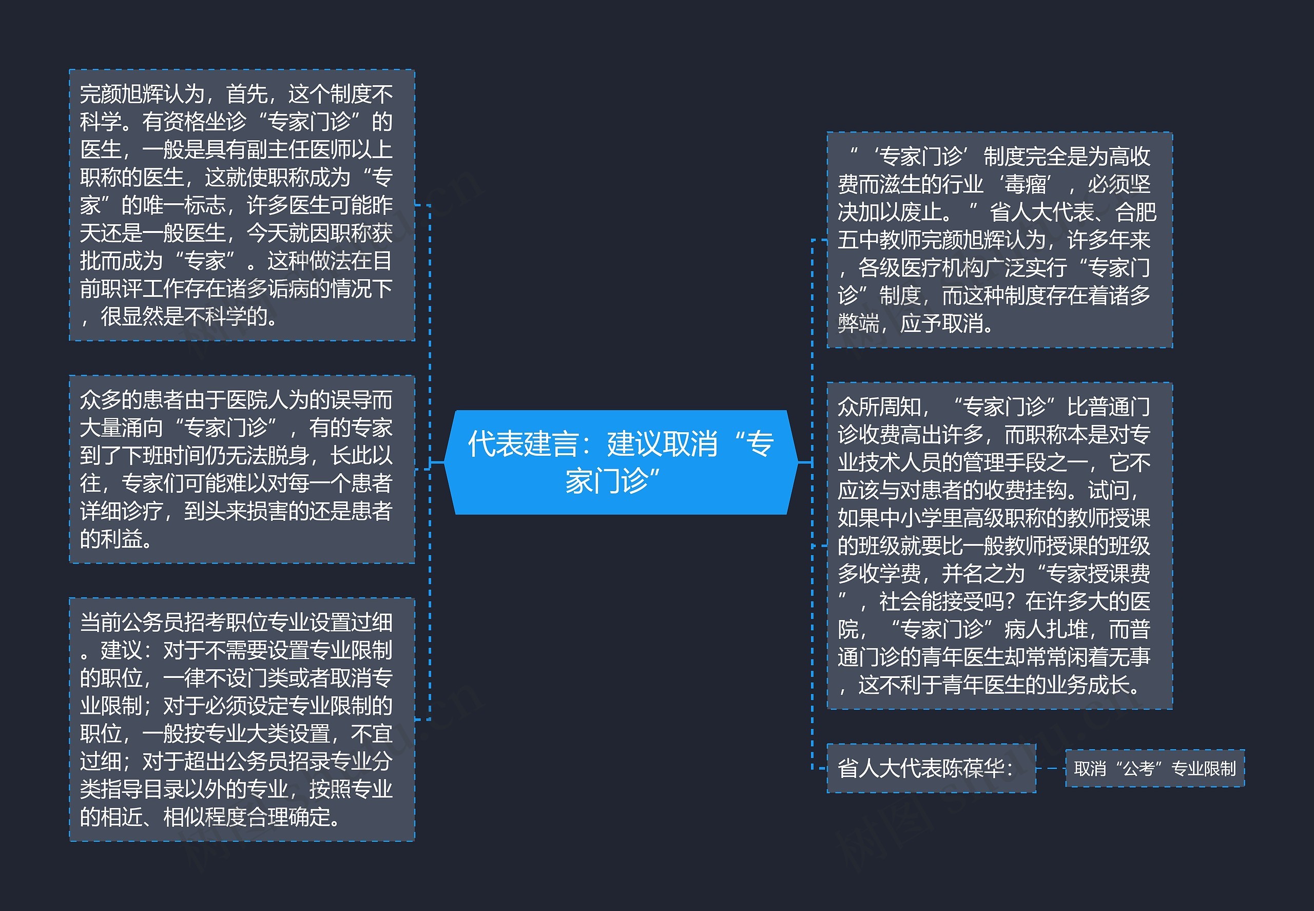 代表建言：建议取消“专家门诊”思维导图