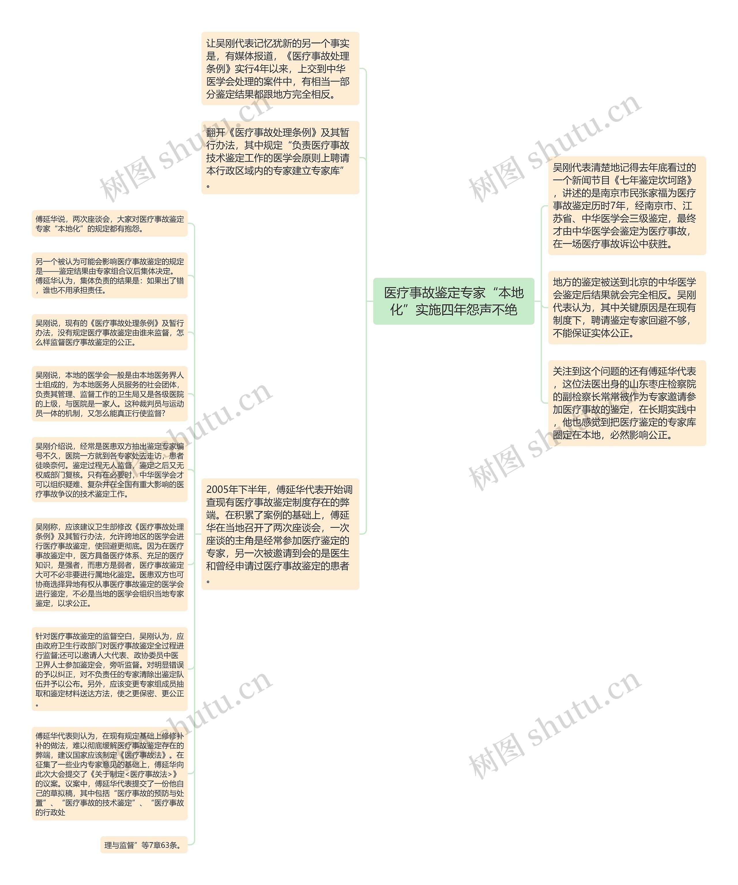 医疗事故鉴定专家“本地化”实施四年怨声不绝思维导图