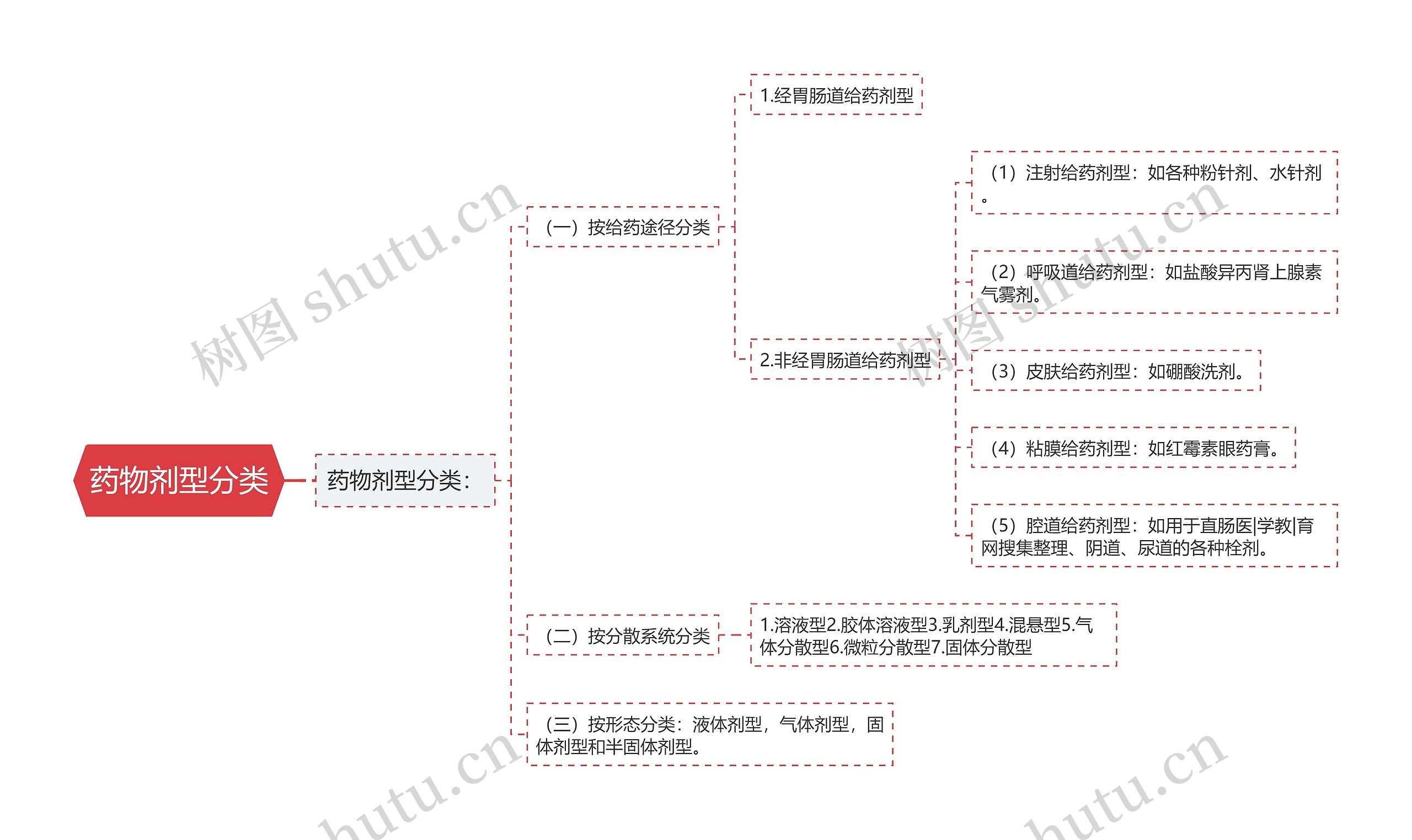 药物剂型分类思维导图