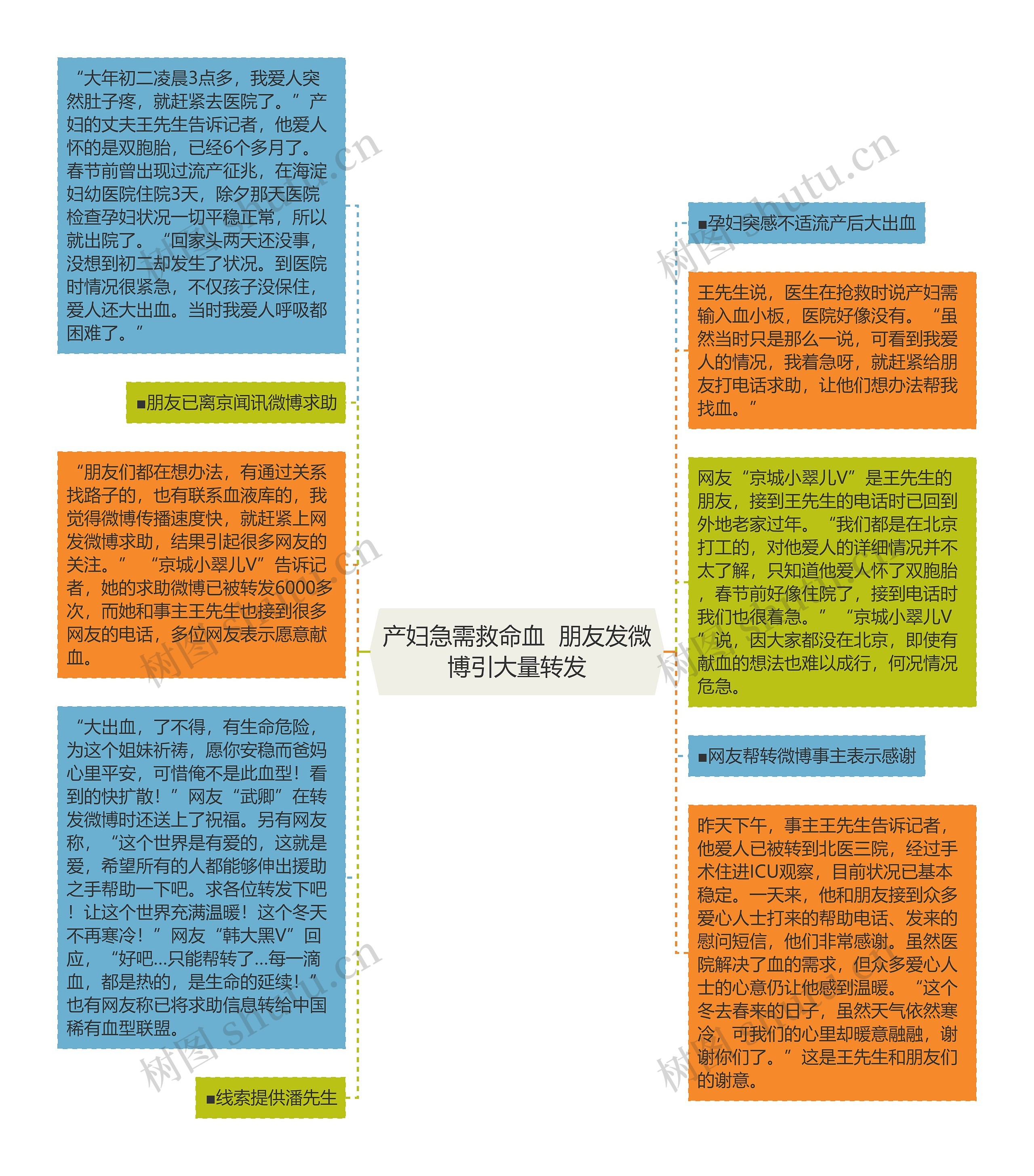 产妇急需救命血  朋友发微博引大量转发思维导图