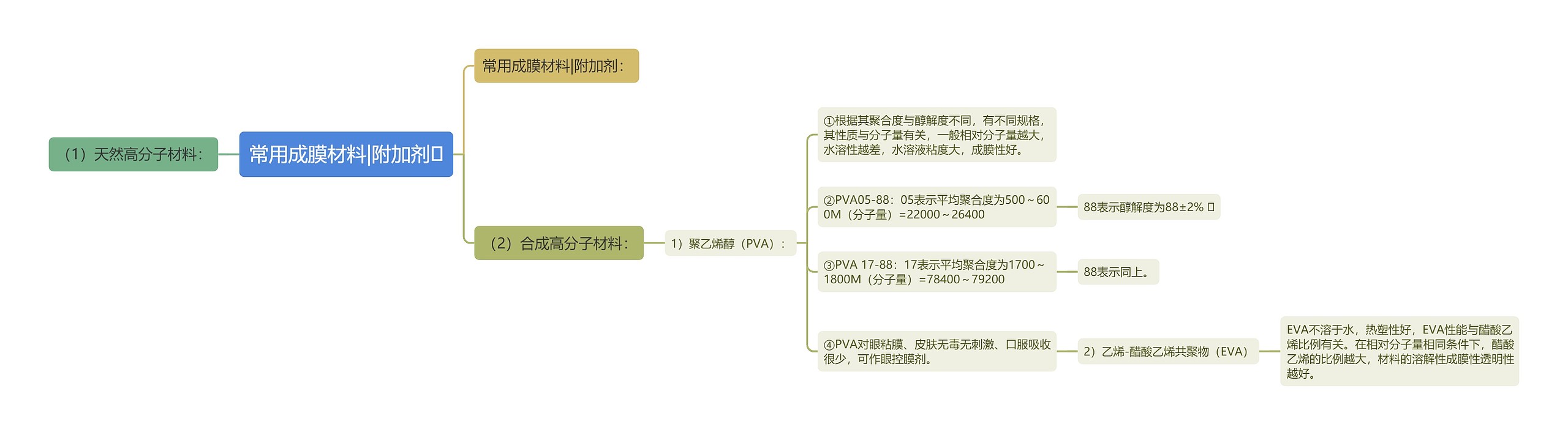 常用成膜材料|附加剂思维导图