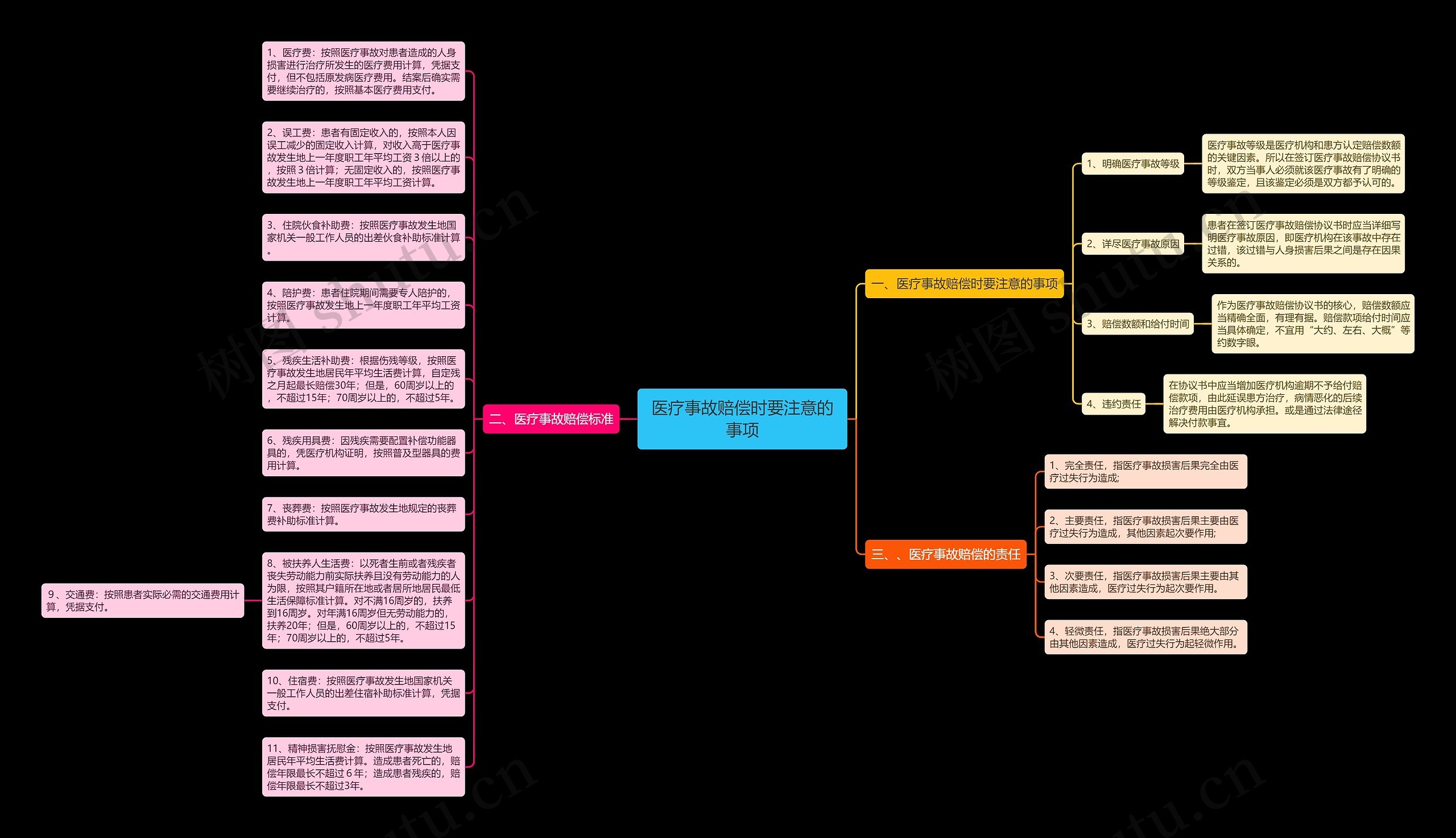 医疗事故赔偿时要注意的事项思维导图
