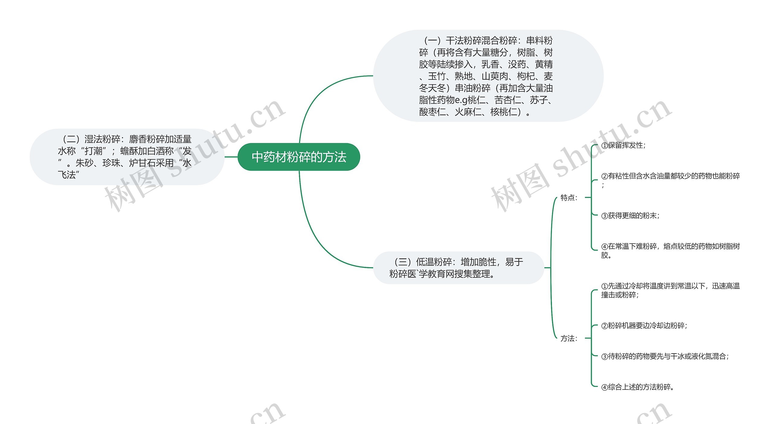 中药材粉碎的方法 中药材粉碎的方法