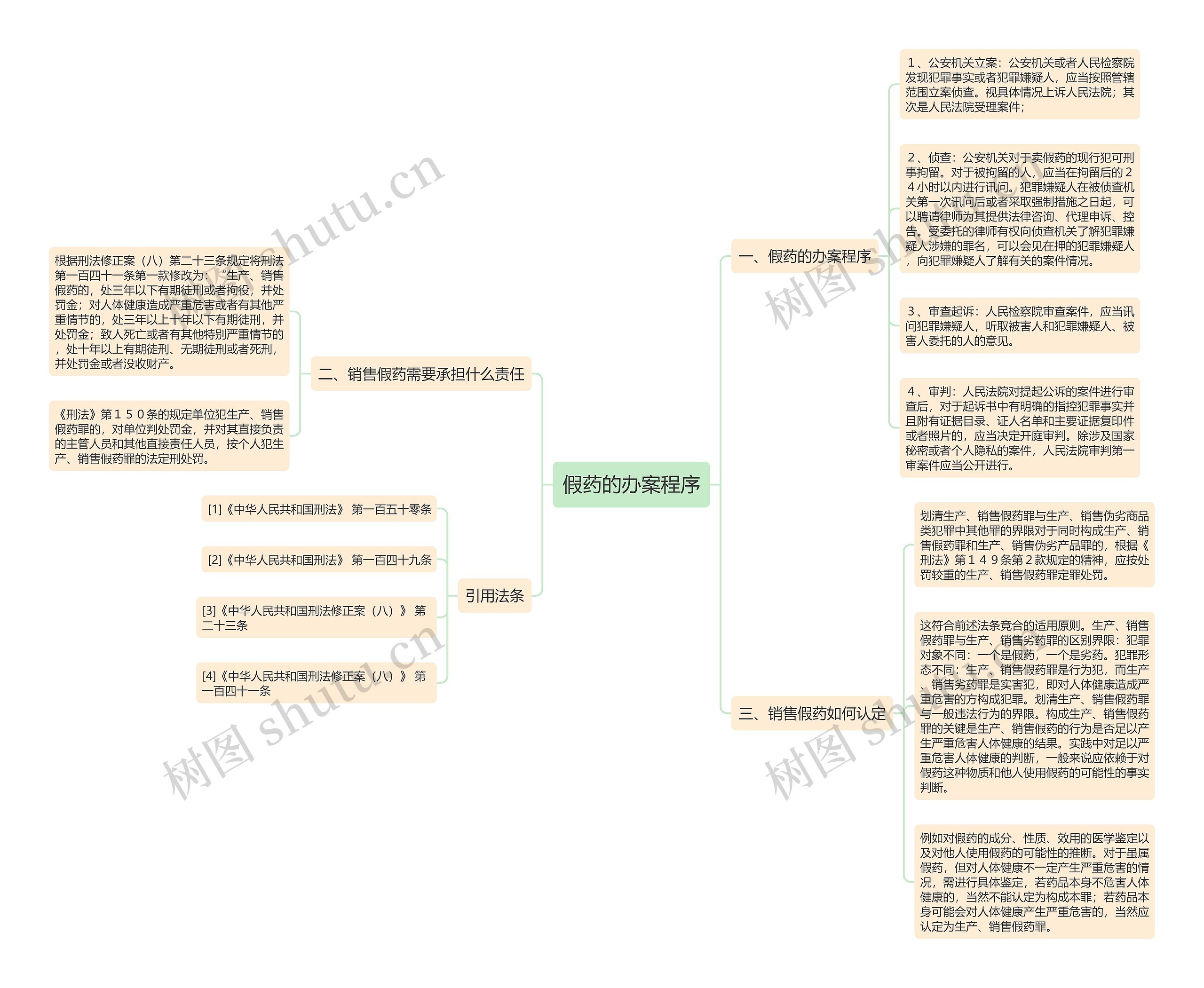 假药的办案程序思维导图