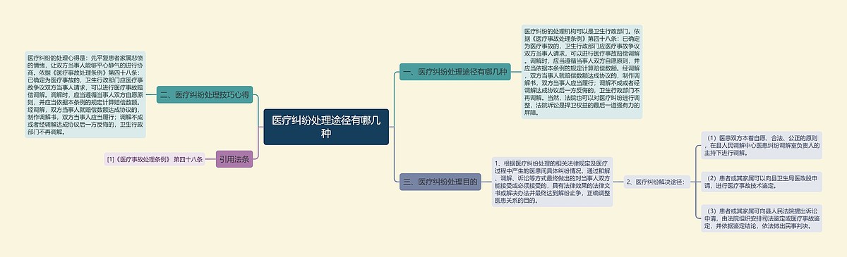 医疗纠纷处理途径有哪几种思维导图_编号p7322284-TreeMind树图