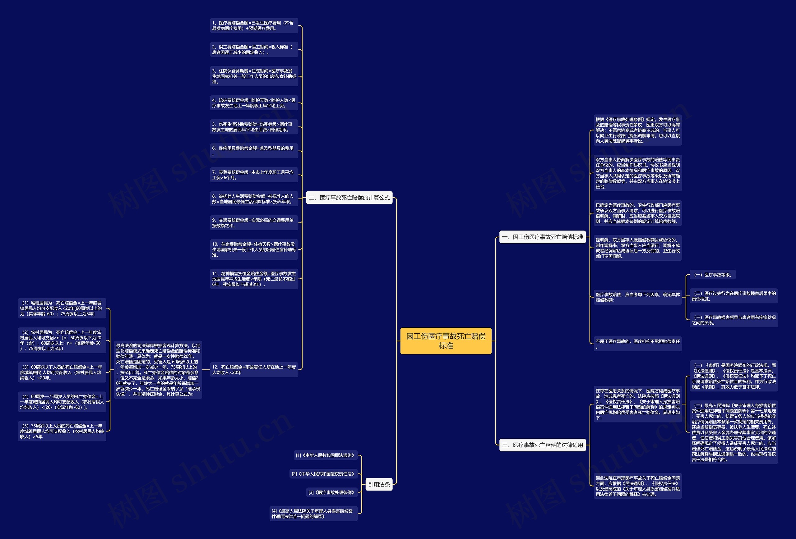 因工伤医疗事故死亡赔偿标准思维导图