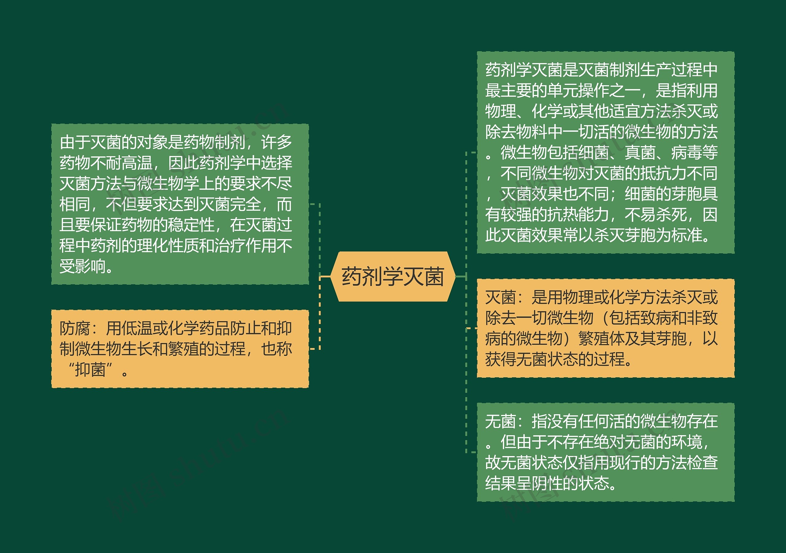 药剂学灭菌思维导图