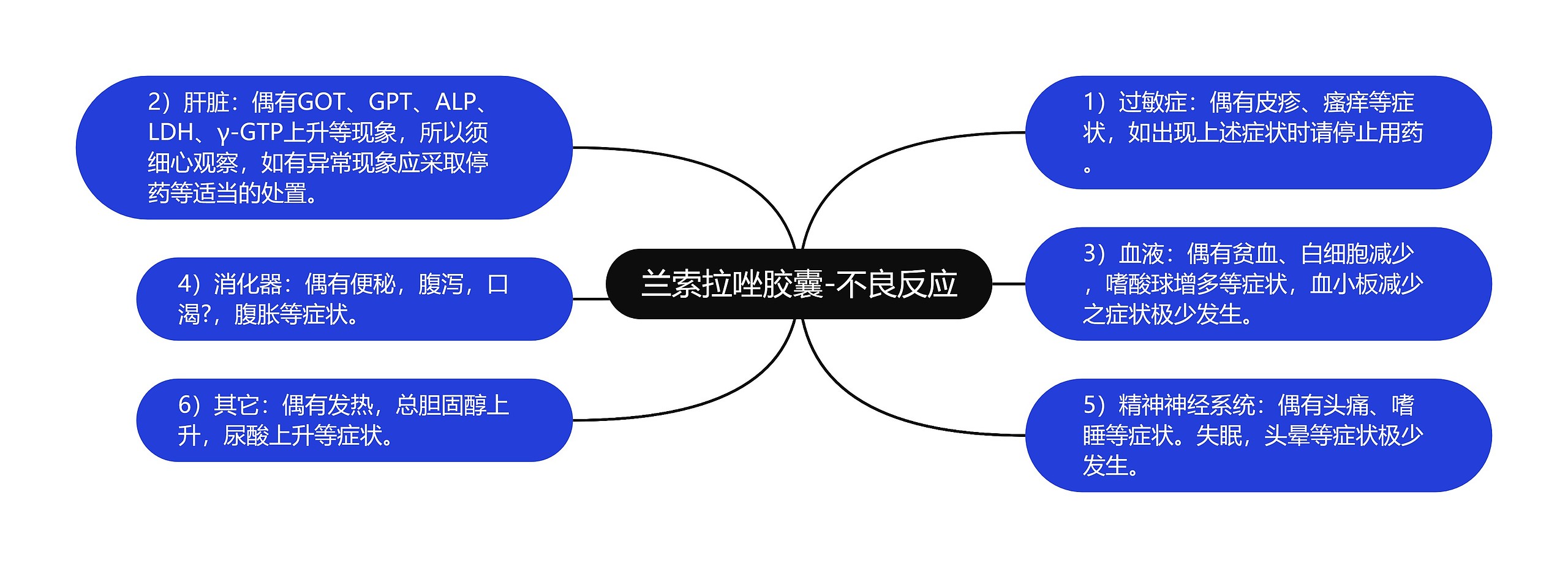 兰索拉唑胶囊-不良反应思维导图