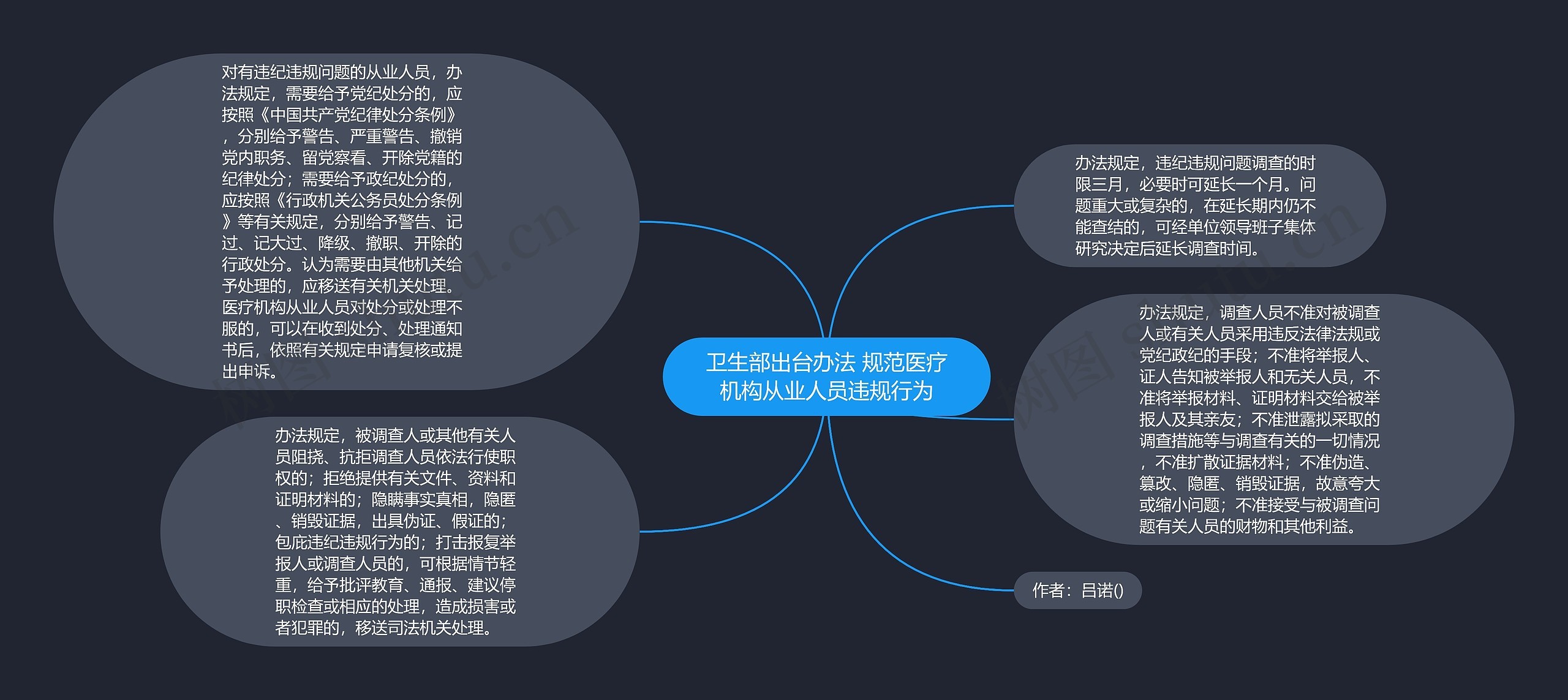 卫生部出台办法 规范医疗机构从业人员违规行为思维导图