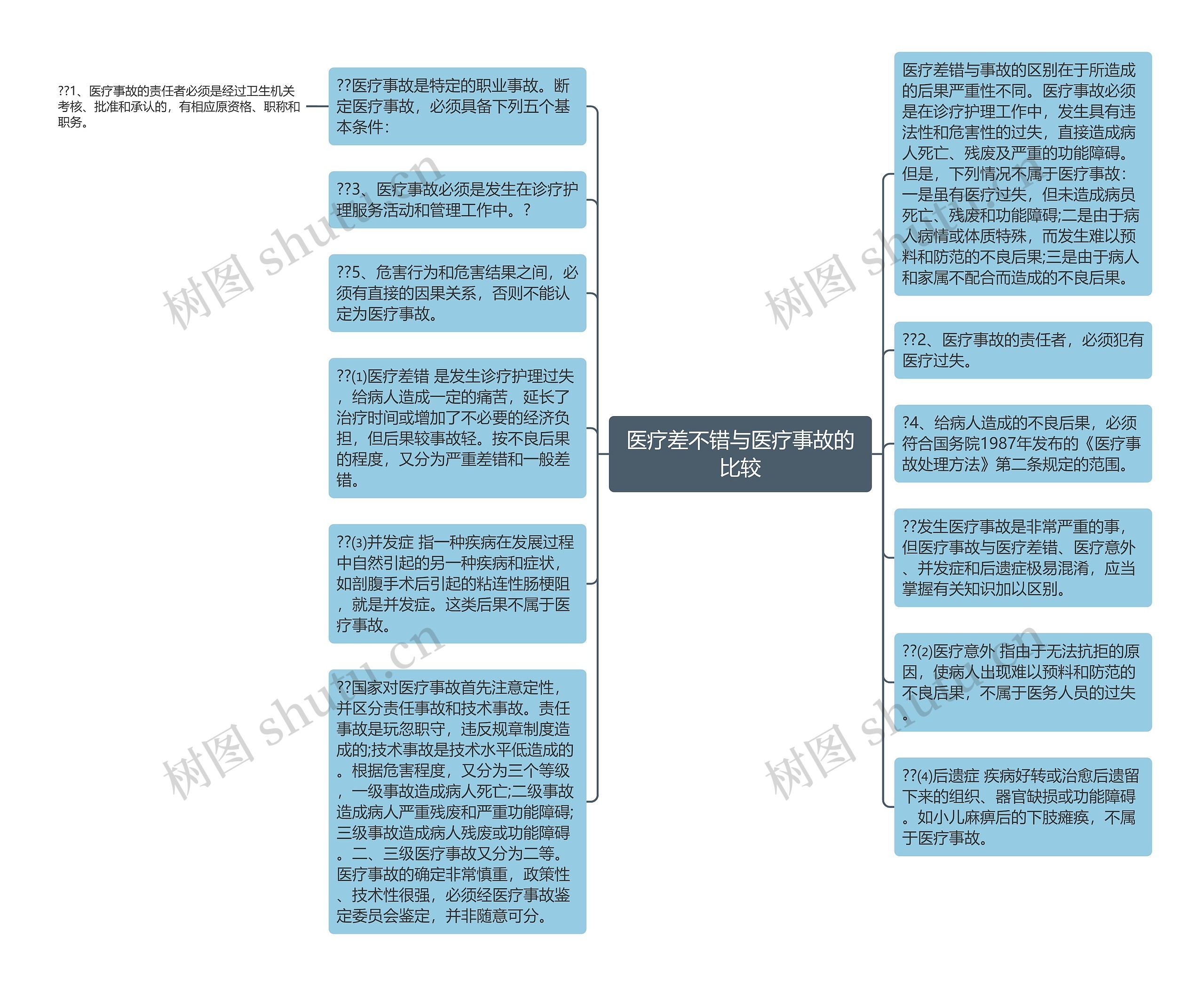医疗差不错与医疗事故的比较