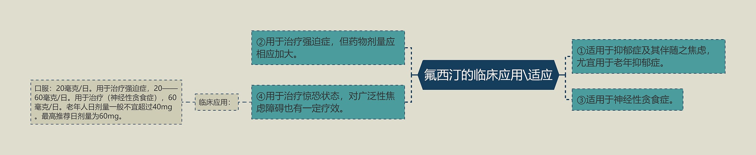 氟西汀的临床应用\适应 氟西汀的临床应用\适应