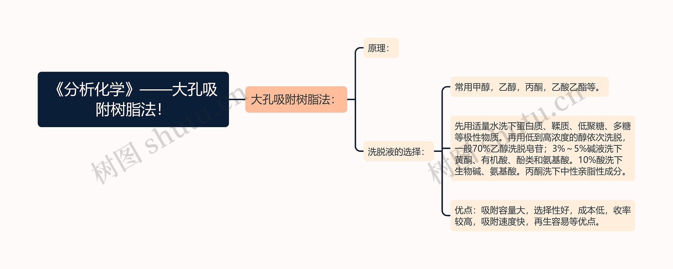 《分析化学》——大孔吸附树脂法！思维导图