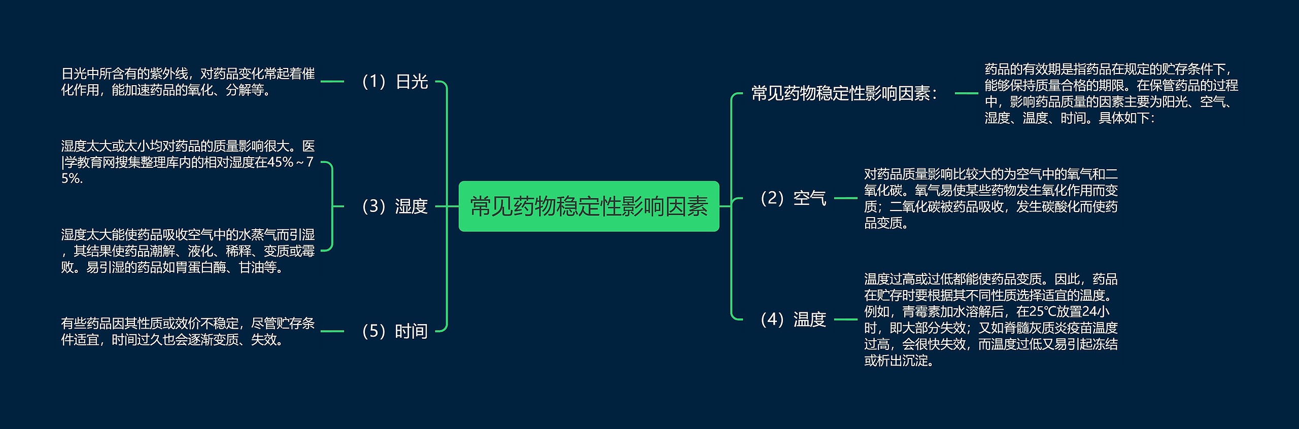 常见药物稳定性影响因素思维导图