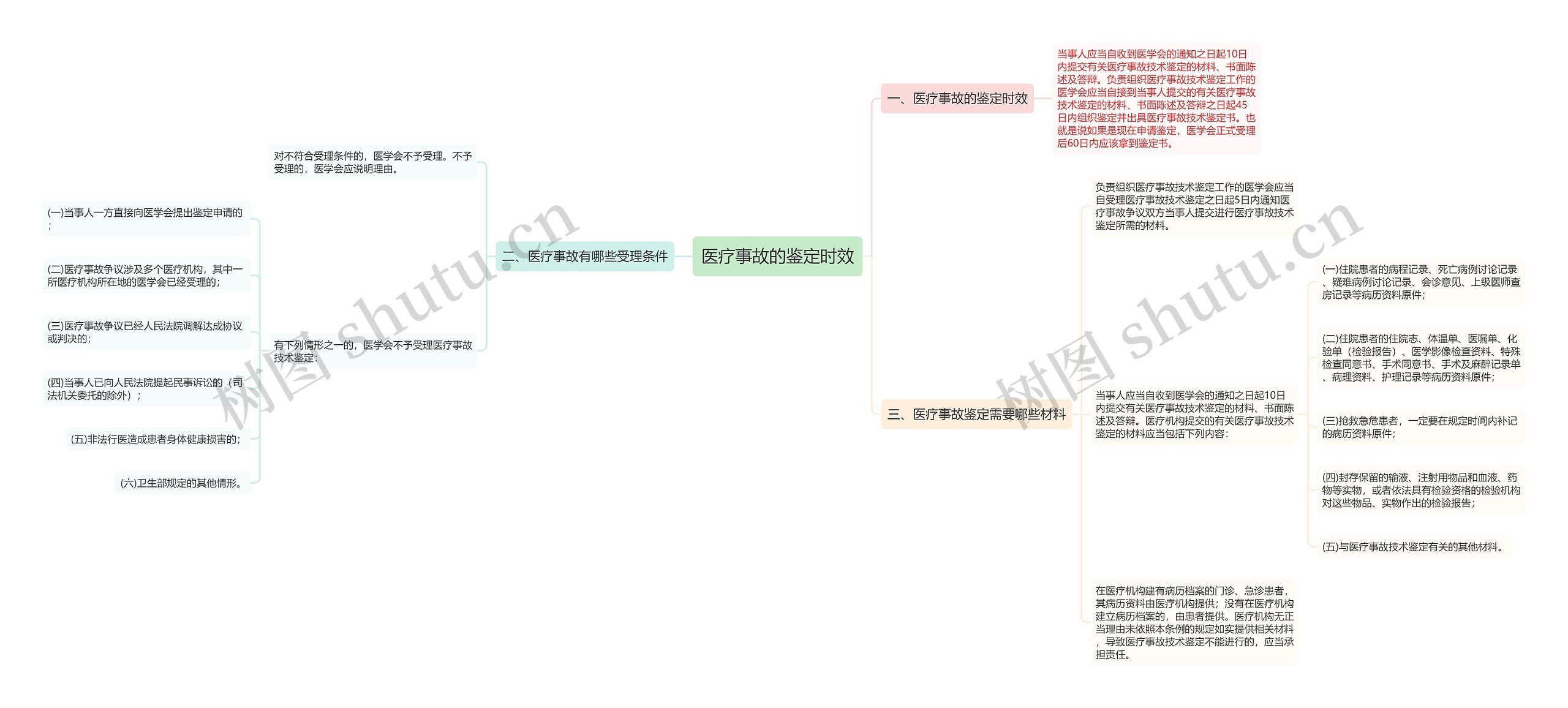 医疗事故的鉴定时效思维导图