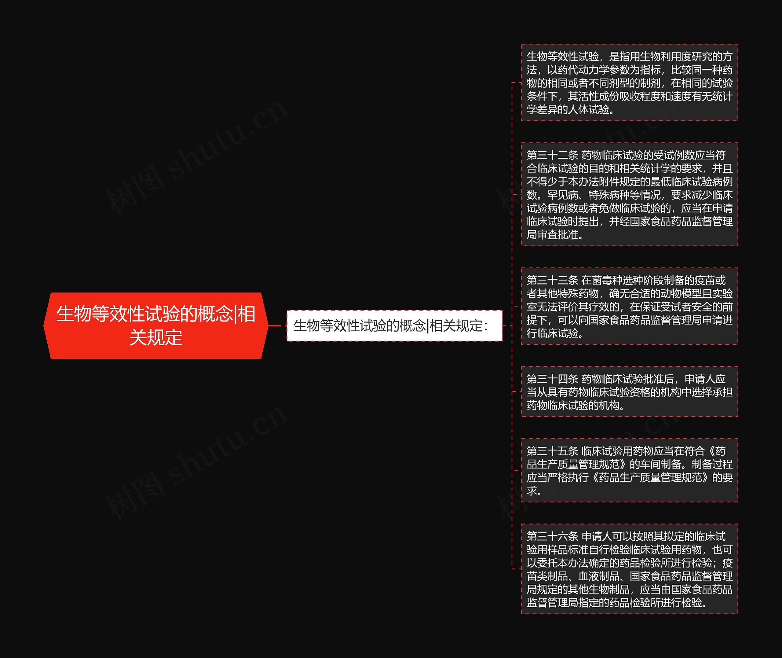 生物等效性试验的概念|相关规定思维导图