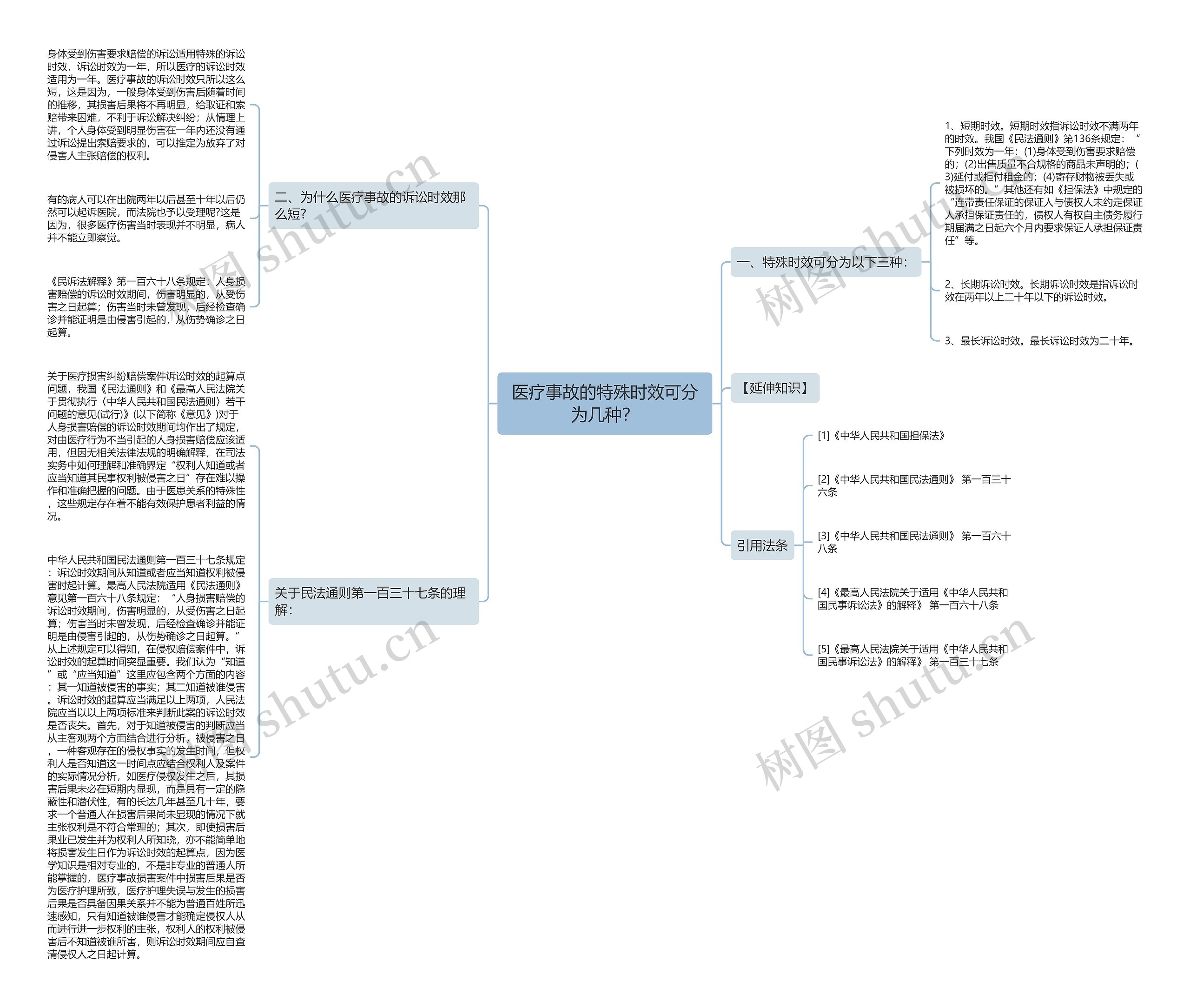 医疗事故的特殊时效可分为几种？思维导图