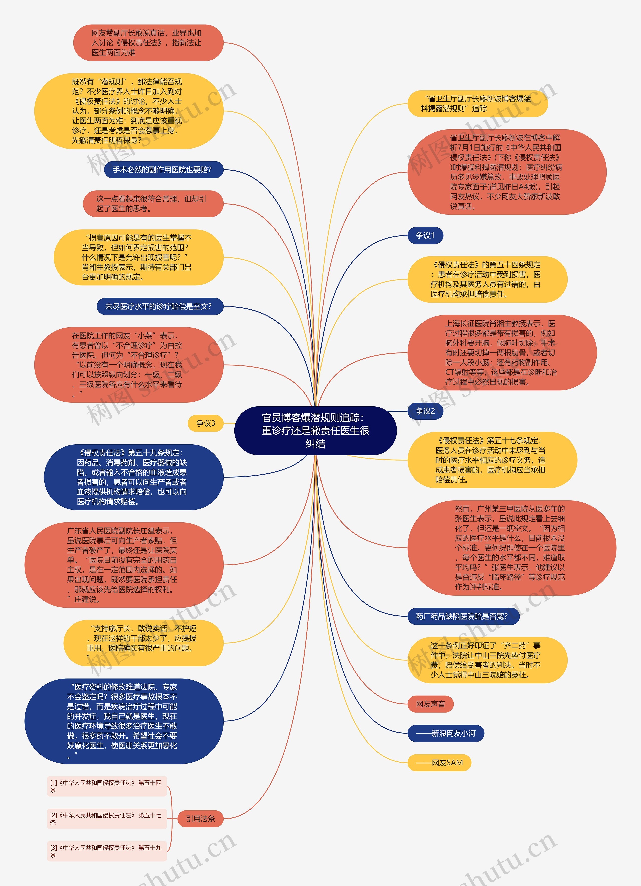 官员博客爆潜规则追踪：重诊疗还是撇责任医生很纠结思维导图
