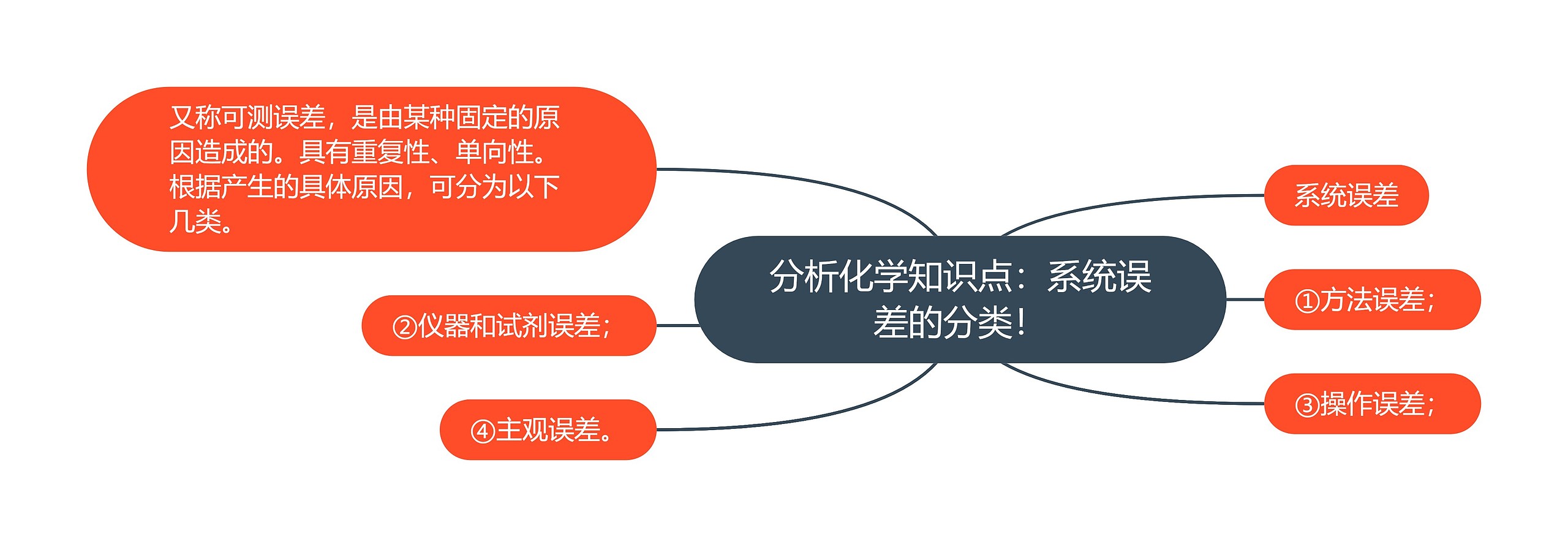 分析化学知识点：系统误差的分类！