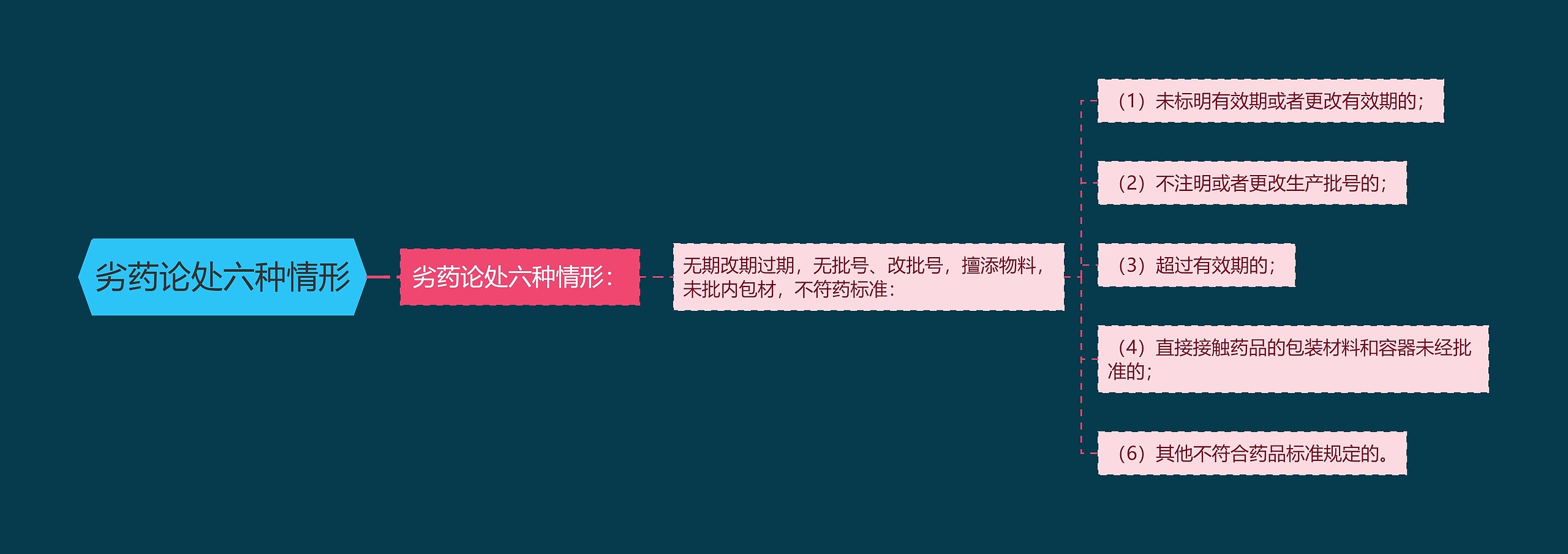 劣药论处六种情形 劣药论处六种情形