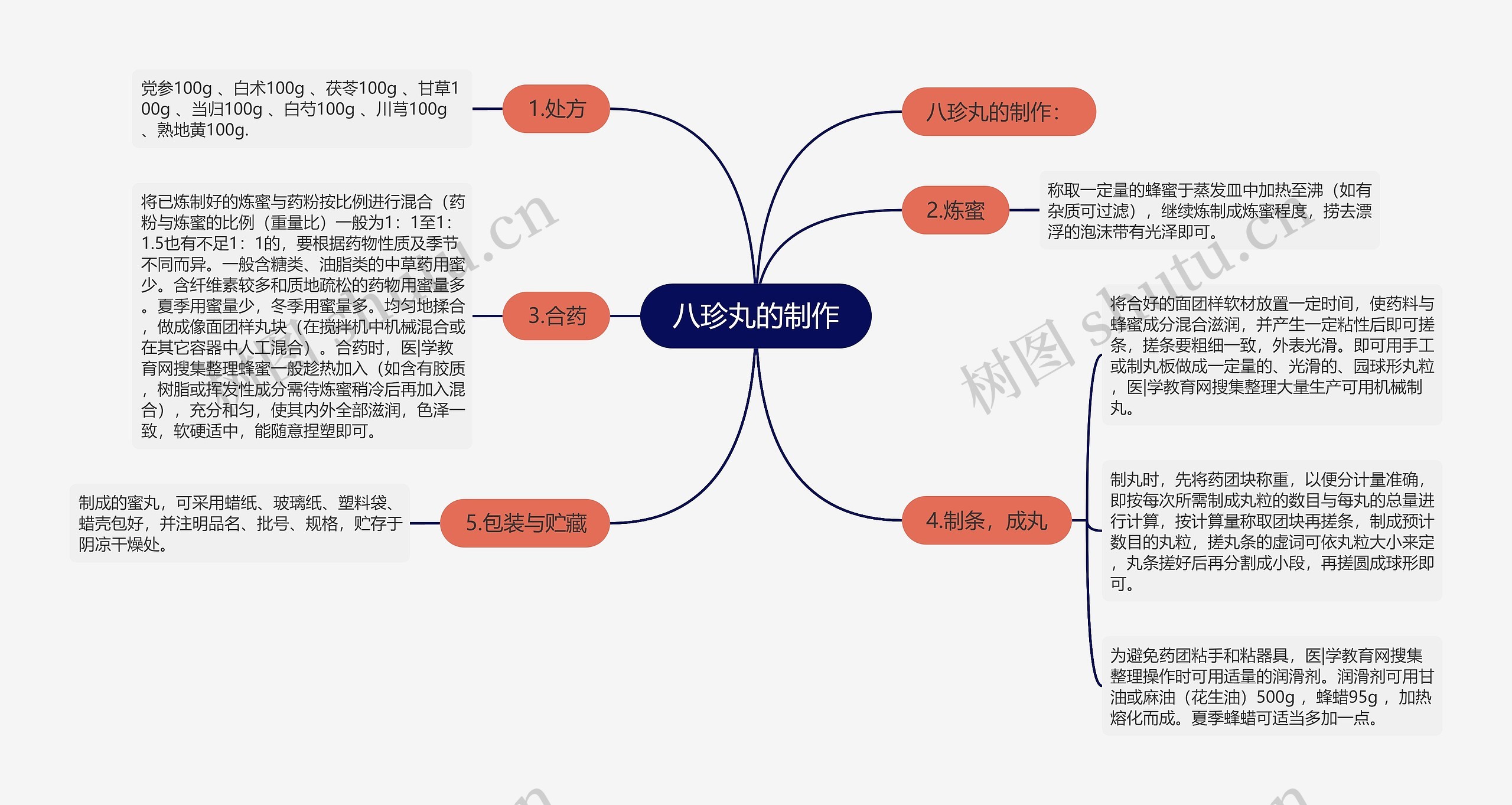 八珍丸的制作 八珍丸的制作