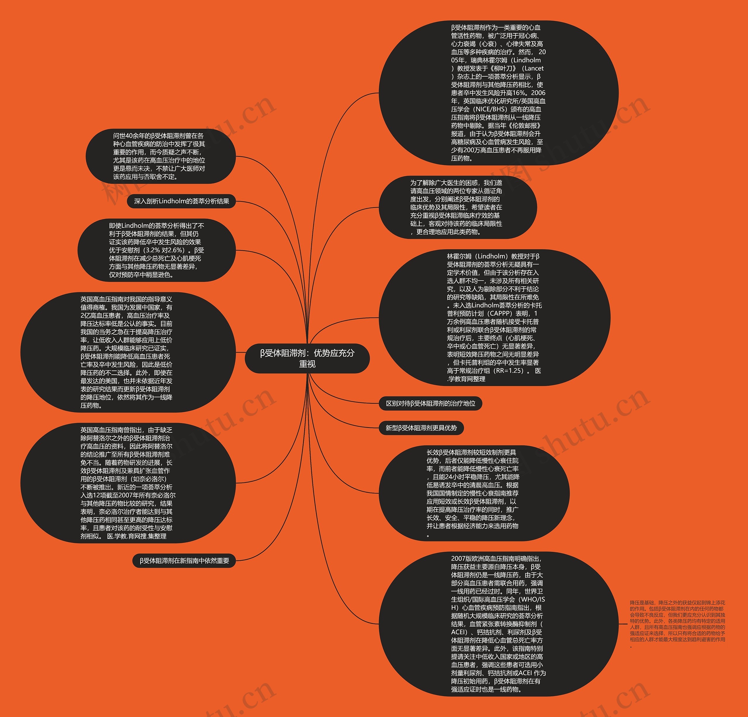 β受体阻滞剂：优势应充分重视思维导图