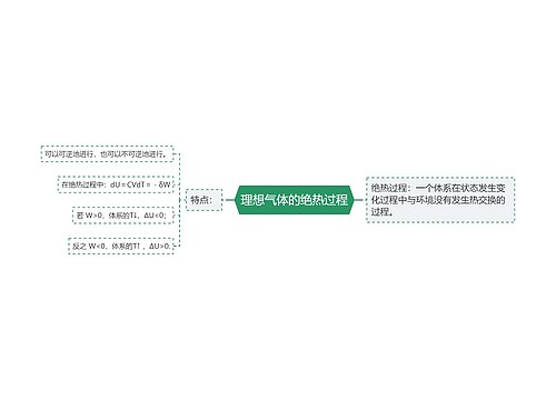 理想气体的绝热过程