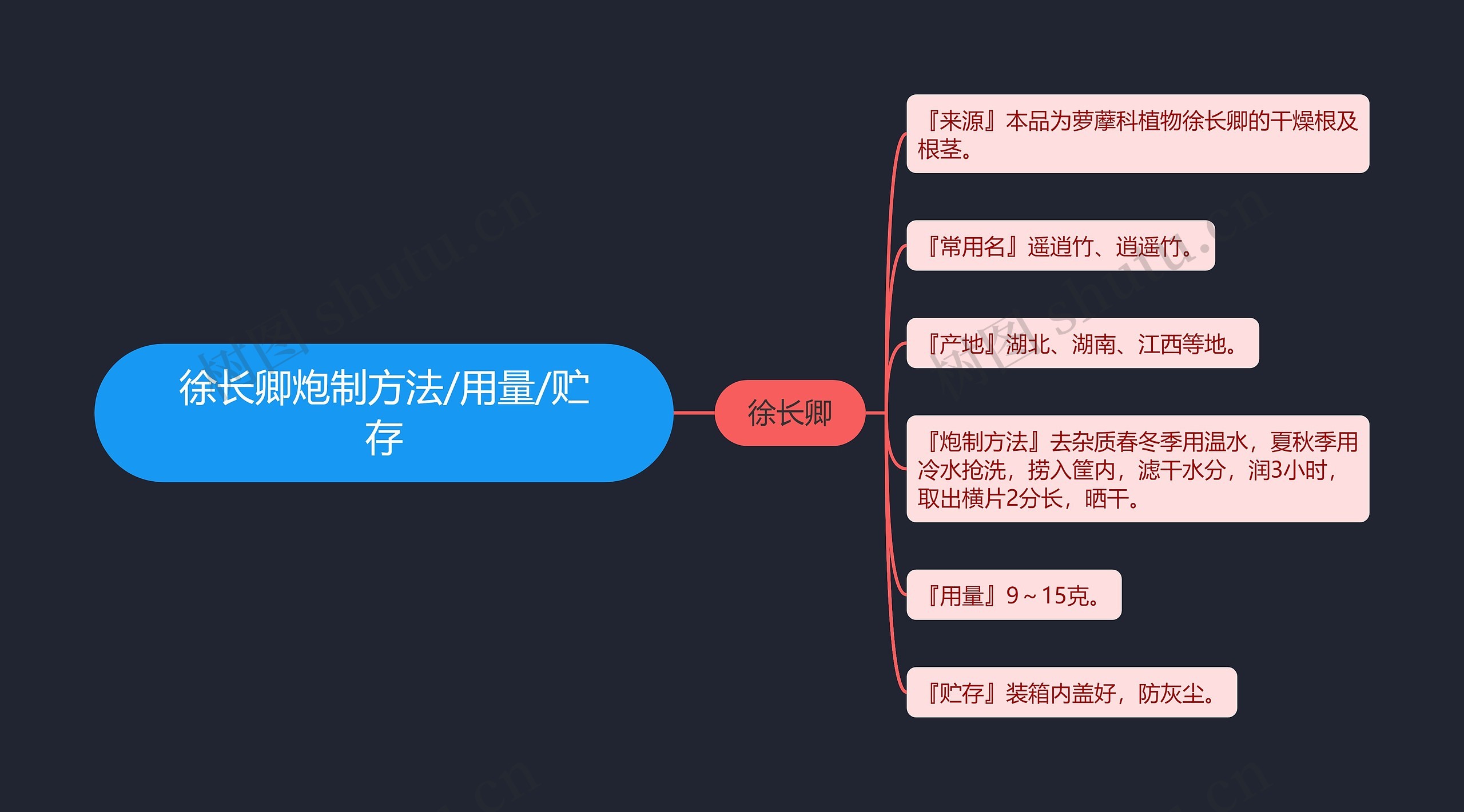 徐长卿炮制方法/用量/贮存思维导图