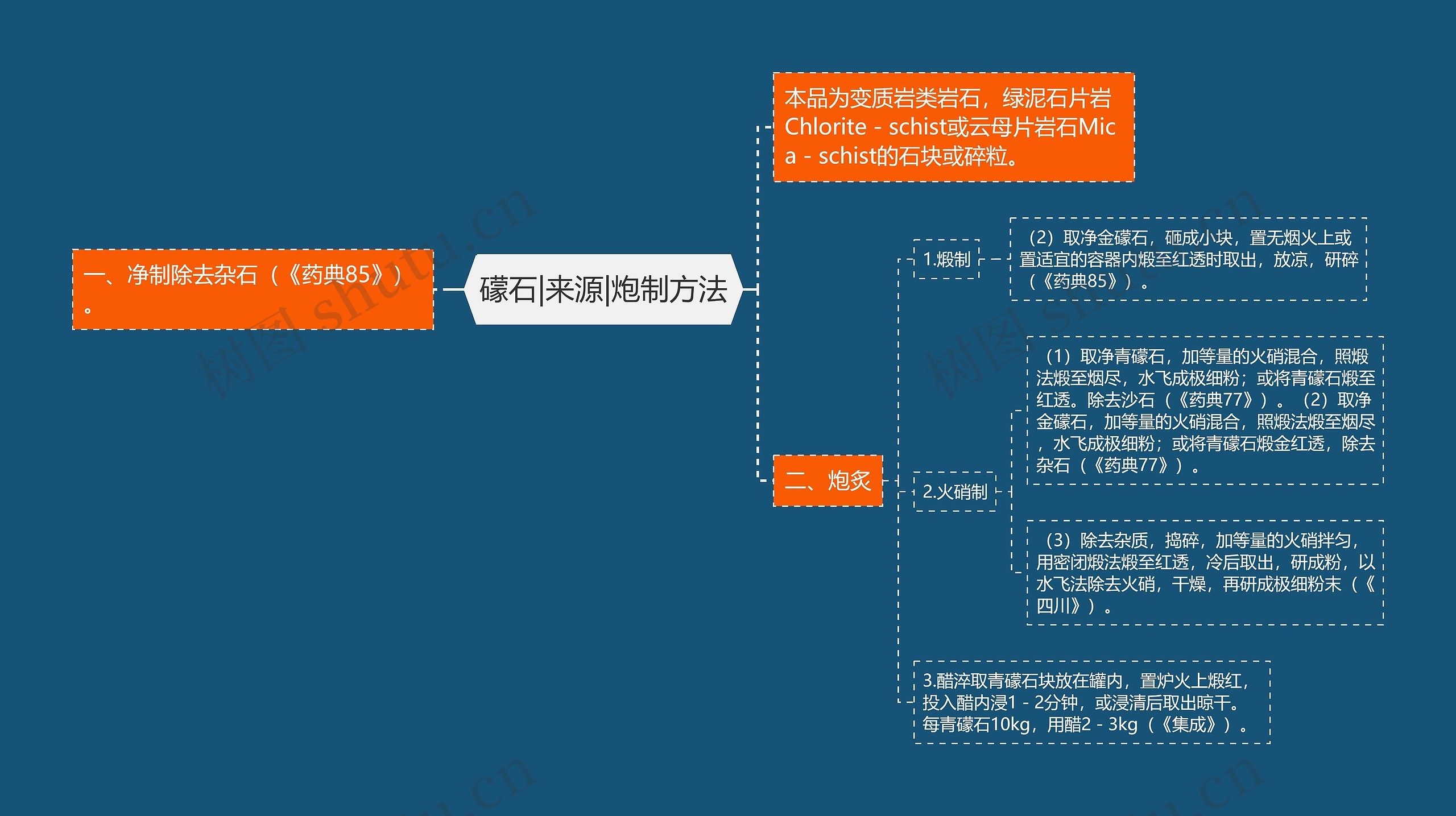 礞石|来源|炮制方法思维导图