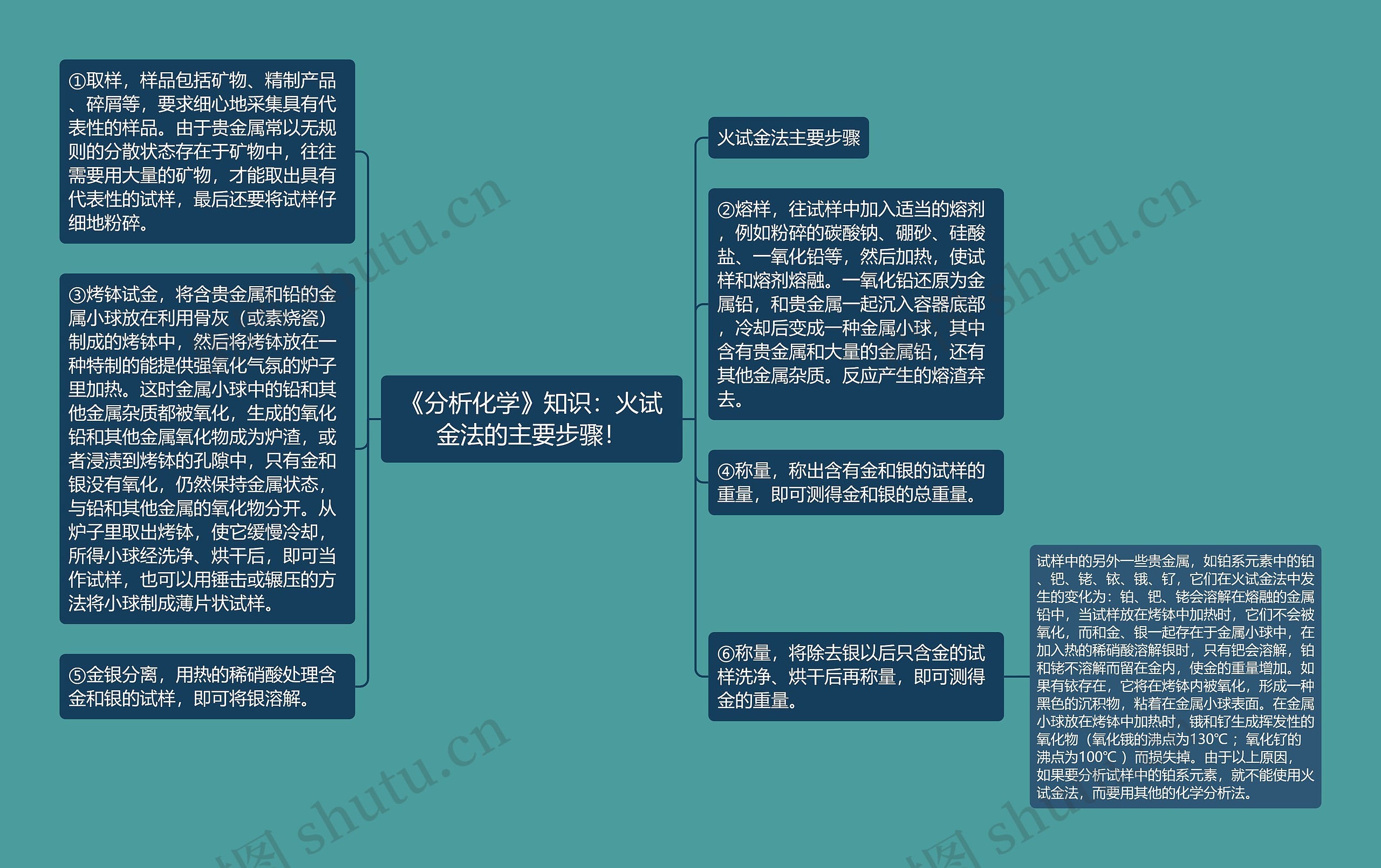 《分析化学》知识：火试金法的主要步骤！思维导图