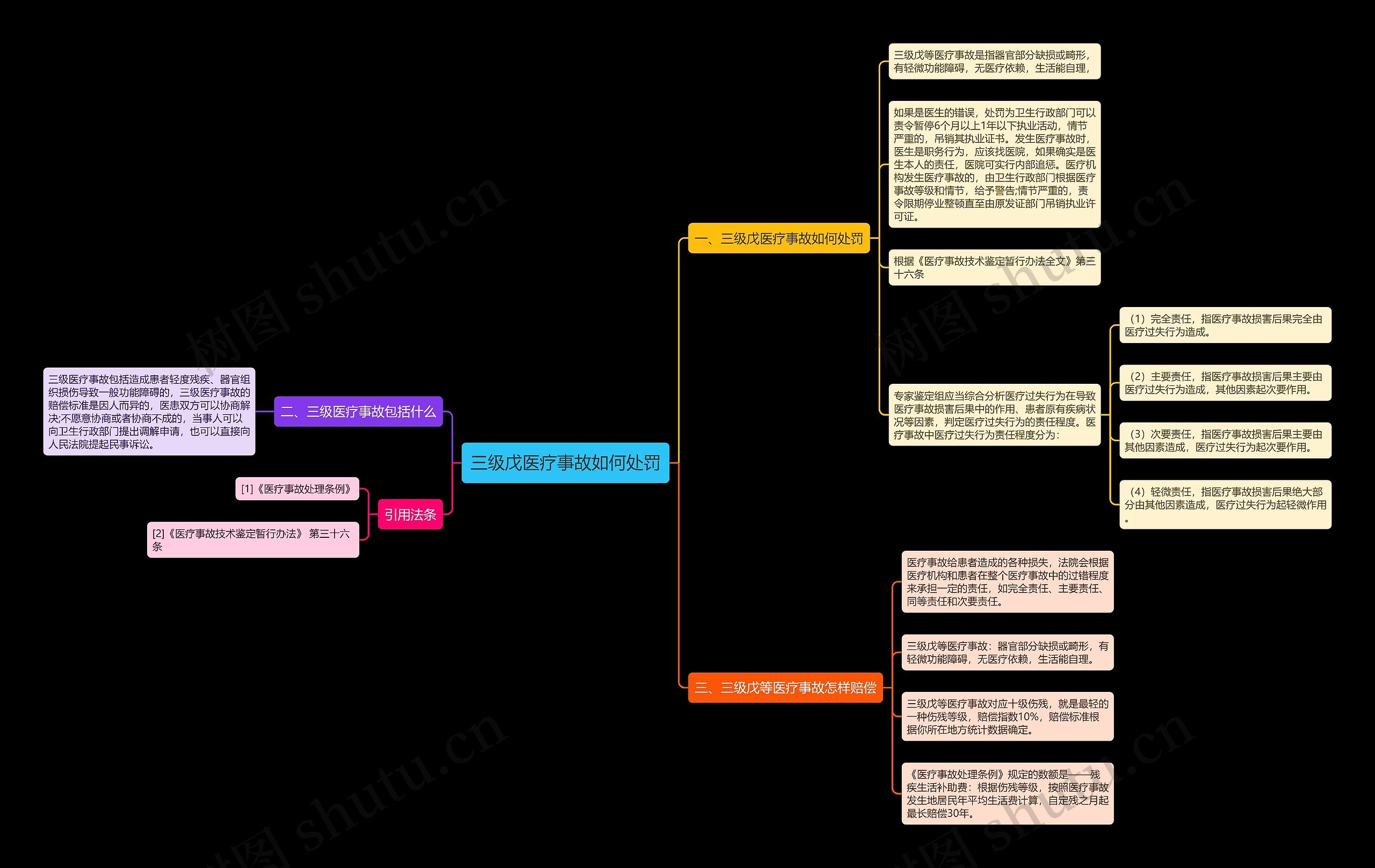 三级戊医疗事故如何处罚思维导图