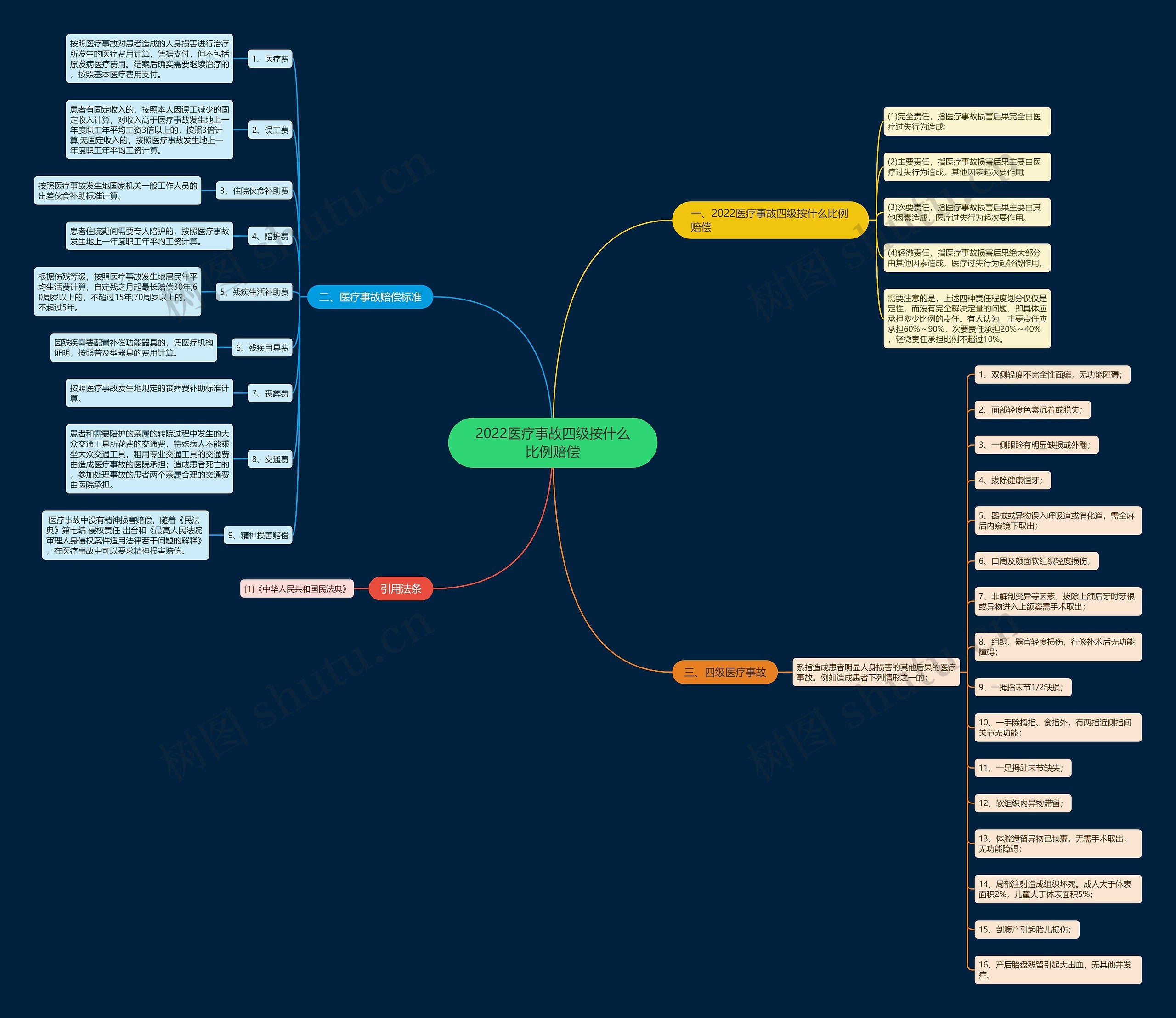 2022医疗事故四级按什么比例赔偿思维导图