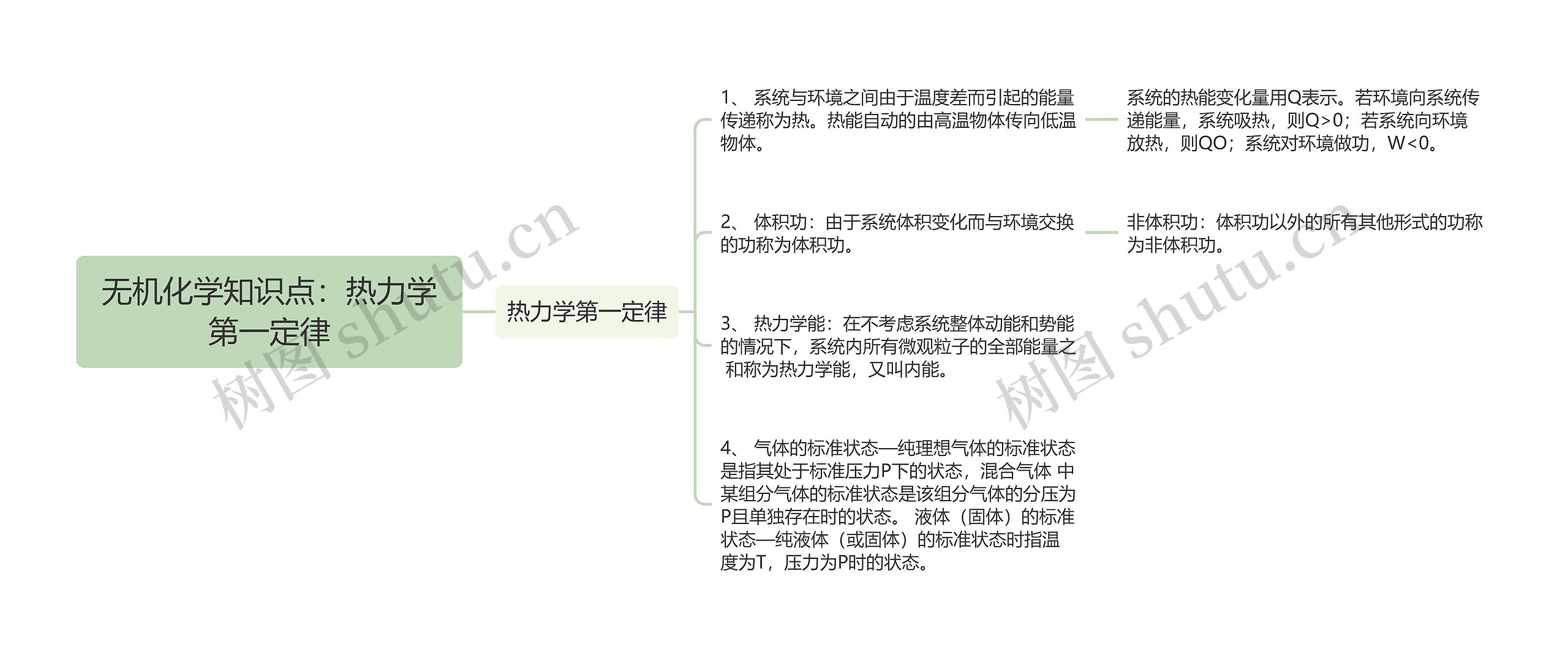 无机化学知识点：热力学第一定律